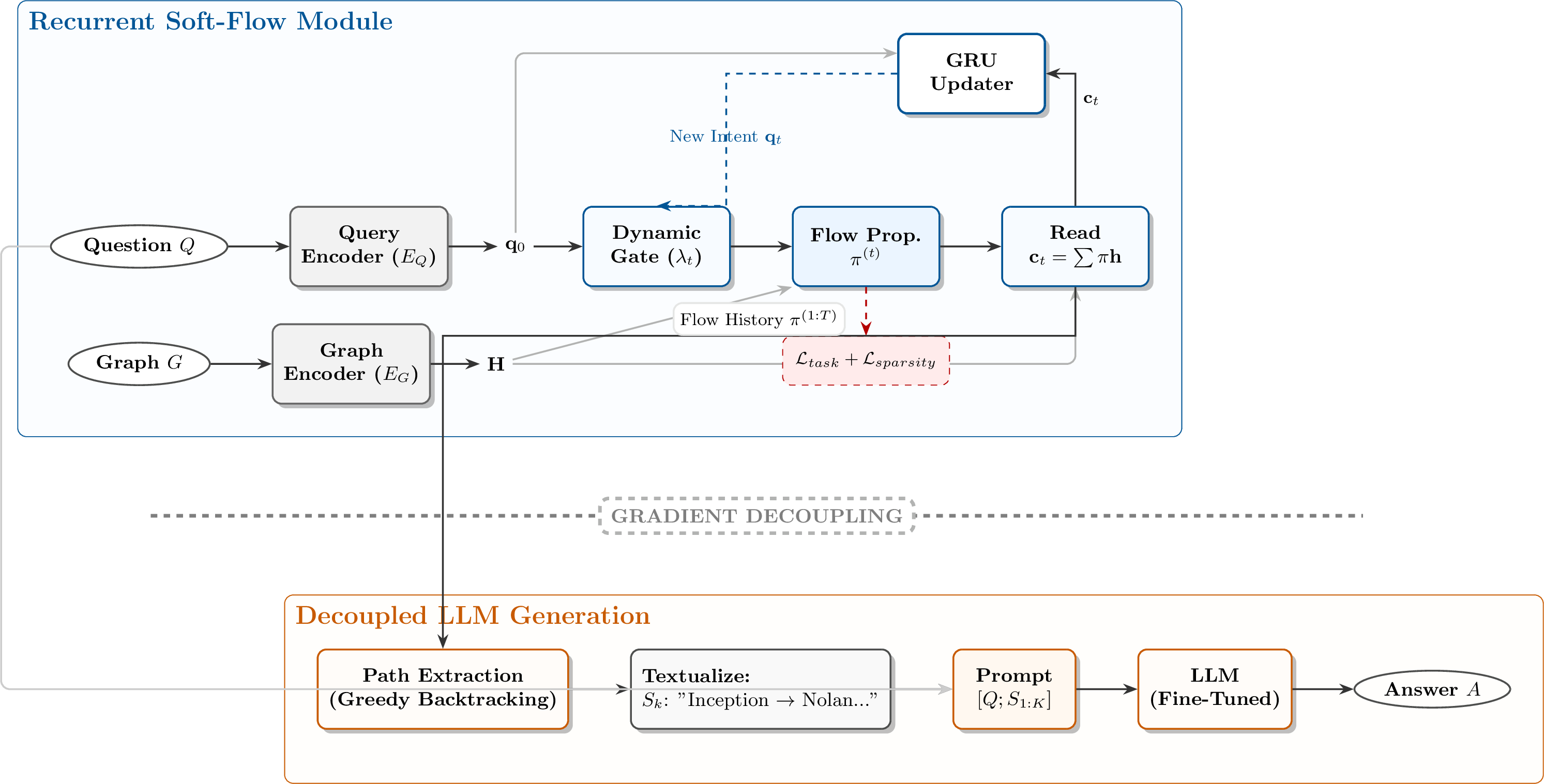 Figure 1: Overall flow diagram of RSF-GLLM