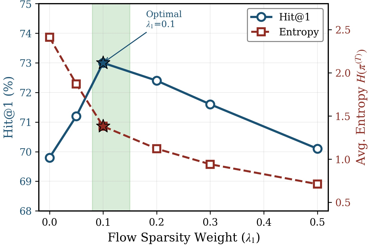 Figure 2: Effect of \lambda_1 on Hit@1 and entropy. Optimal at \lambda_1=0.1.