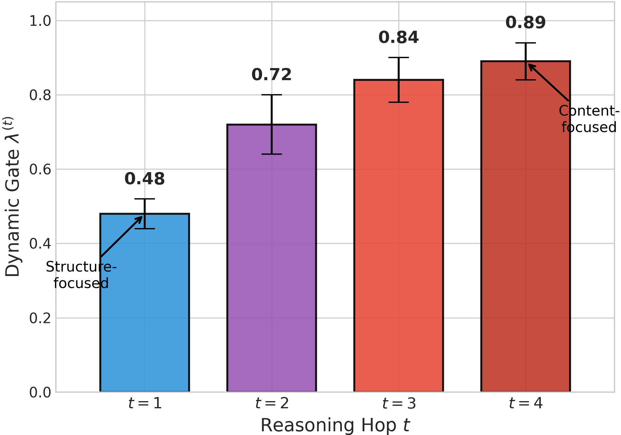 Figure 3: Evolution of dynamic gating weight \lambda^{(t)} across reasoning hops on CWQ 4-hop questions. Error bars indicate standard deviation. The monotonic increase from structure-focused (\lambda \approx 0.48) to content-focused (\lambda \approx 0.89) validates the semantic gap bridging hypothesis.