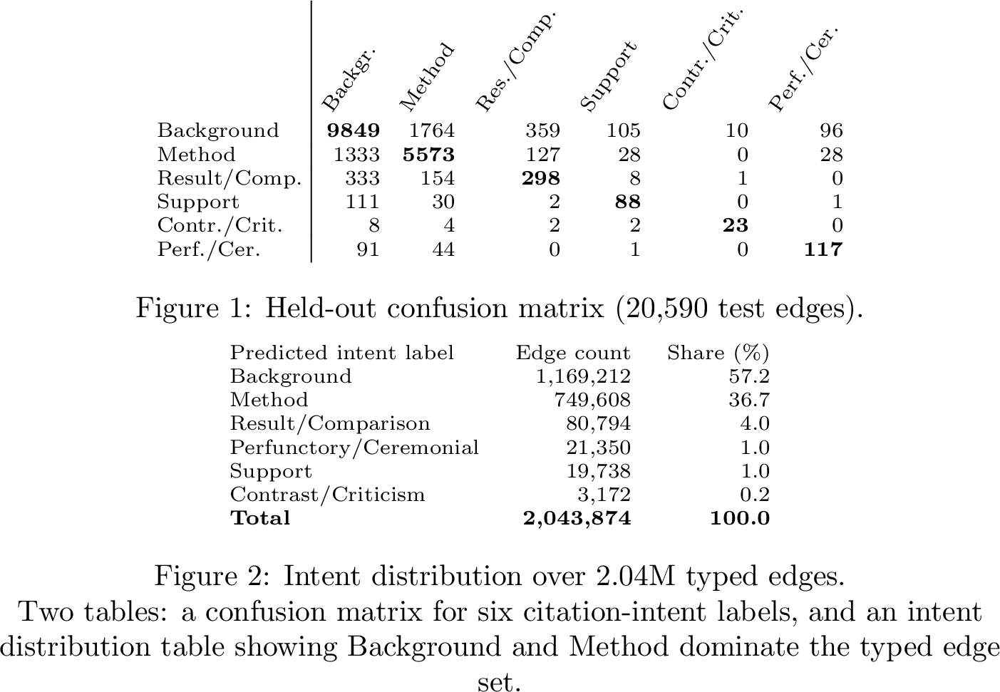 Figure 4: SciBERT citation-intent outputs.