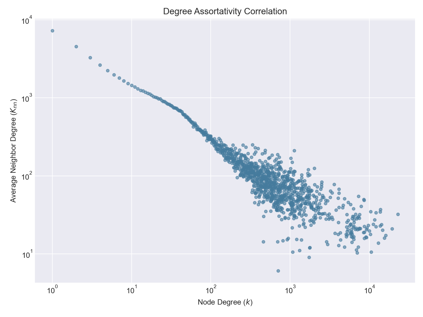 Figure 3: Average neighbor degree K_{nn}(k) showing disassortative mixing.