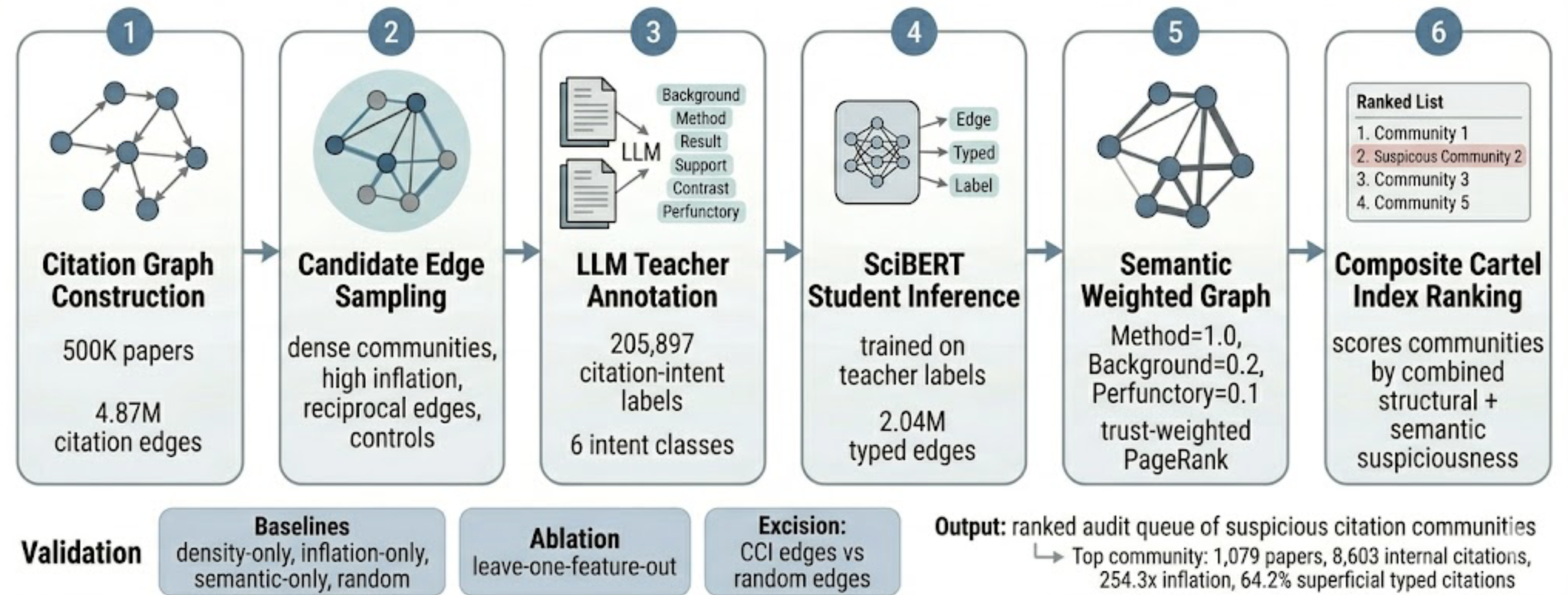 Figure 1: End-to-end trust-aware citation-cartel ranking pipeline.