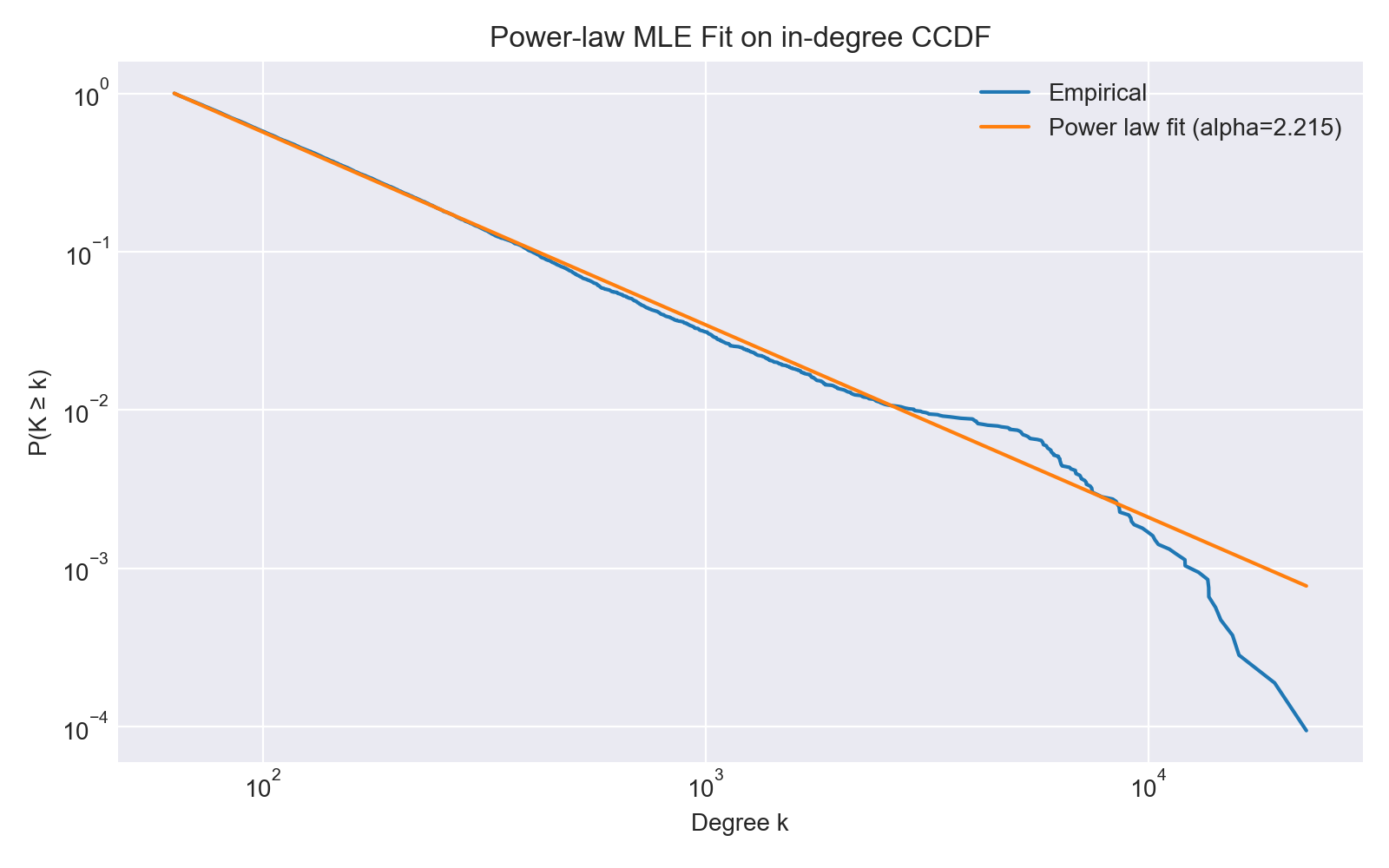 Figure 2: In-degree CCDF with power-law fit (\alpha \approx 2.215).