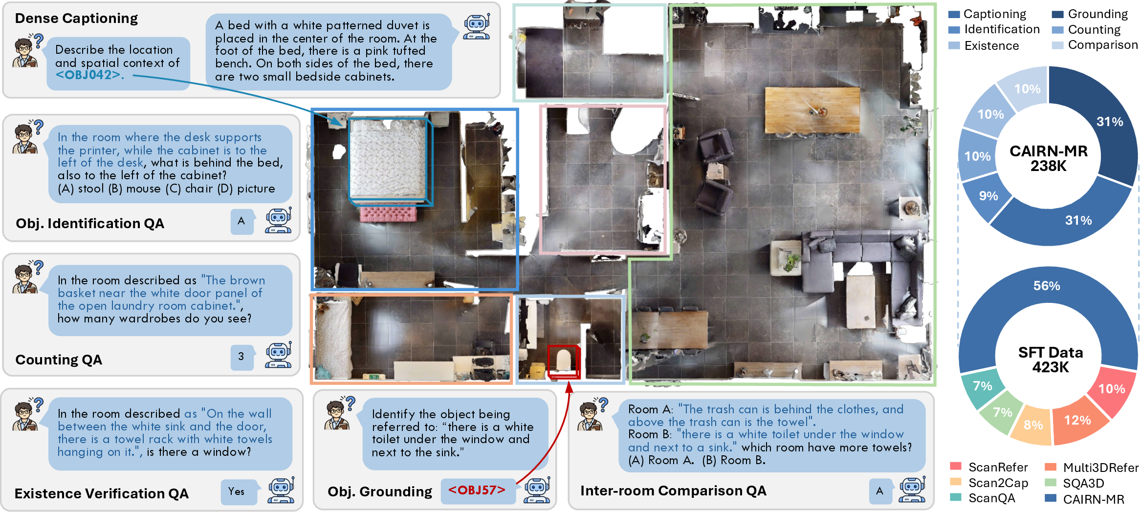 Figure 2: CAIRN-MR benchmark for multi-room 3D scene understanding. The benchmark includes grounding, captioning, and question answering tasks covering room localization, intra-room reasoning, and cross-room comparison. Colored boxes denote parsed room regions. Right: benchmark scale and task composition.