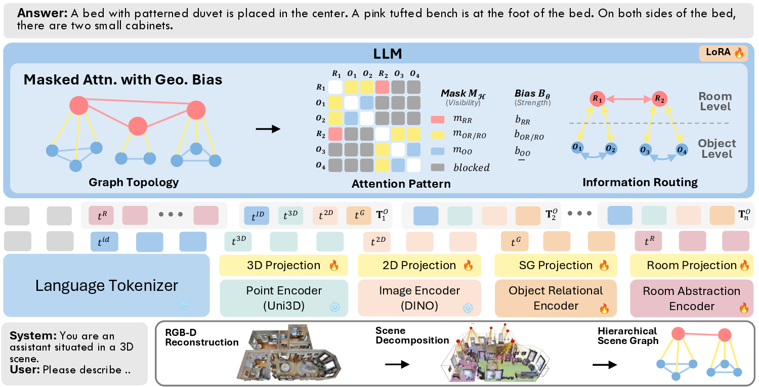 Figure 3: Overview of CAIRN. Given a 3D scene, CAIRN constructs a hierarchical scene graph capturing object relations and room adjacencies (bottom), tokenizes it into object and room tokens (middle), and feeds them to an LLM with hierarchical masked attention and geometric bias (top). The mask routes information along scene topology, while learned bias terms inject spatial priors into attention logits, enabling topology-aware reasoning across rooms.