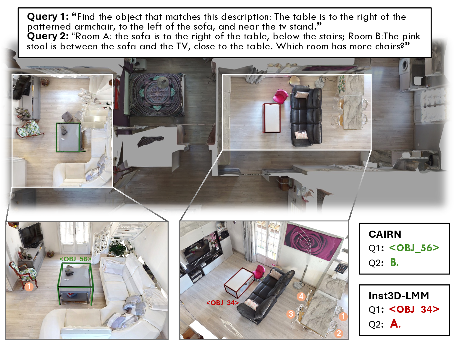 Figure 4: Qualitative results on a multi-room scene with visually similar living rooms. Green denotes CAIRN; red denotes the best baseline.