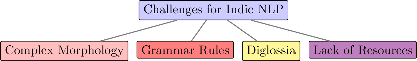 Figure 7: Main Challenges for Research in Indic NLP