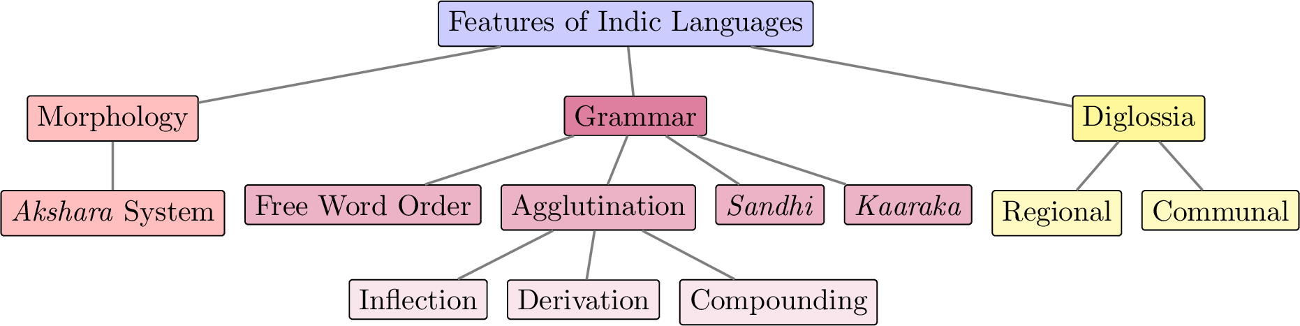 Figure 2: Characteristics of Indic Languages