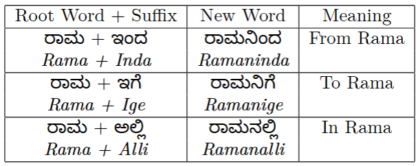 Figure 5: Agglutination Forming Different Words With One Root Word