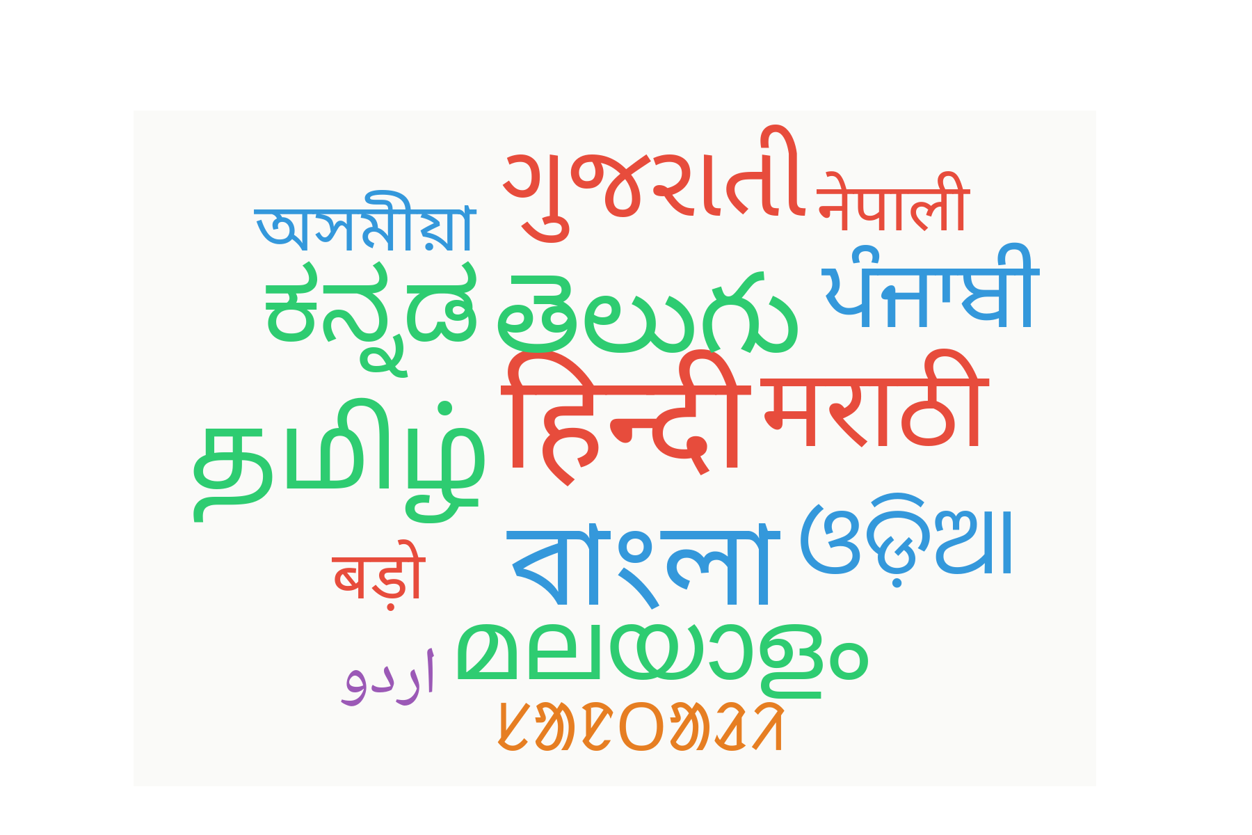 Figure 4: Different Indic Language Scripts