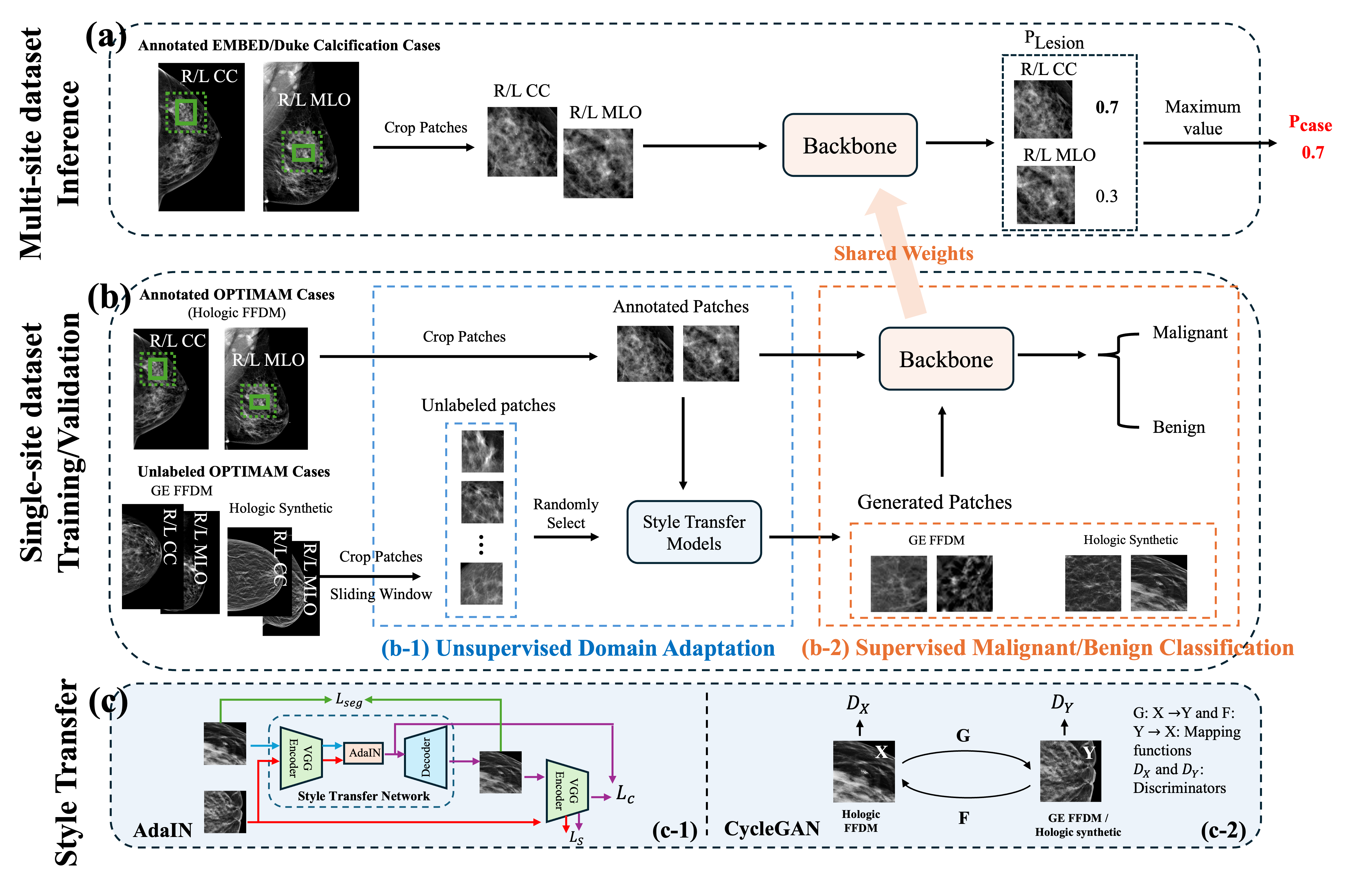 Figure 4: Overall framework of the proposed domain adaptation method for calcification classification. The framework included two pipelines: (a) an inference pipeline, which used only the classification backbone network, and (b) a training/validation pipeline, which included an unsupervised domain adaptation module and a supervised malignant/benign classification module. For the single-site classification task, only the supervised backbone module (b-2) was used during training. For multi-site classification, both unsupervised domain adaptation module (b-1) and the supervised classification module (b-2) were used during training. The domain adaptation module applied CycleGAN or AdaIN for style transfer to generate vendor-specific patches while the supervised classification module received both vendor-specific patches and original annotated lesion patches as input. For each module in the proposed framework, only patch-level images were used for training, validation and testing, whereas final classification performance was assessed at the case level. During inference, only the classification module was used.