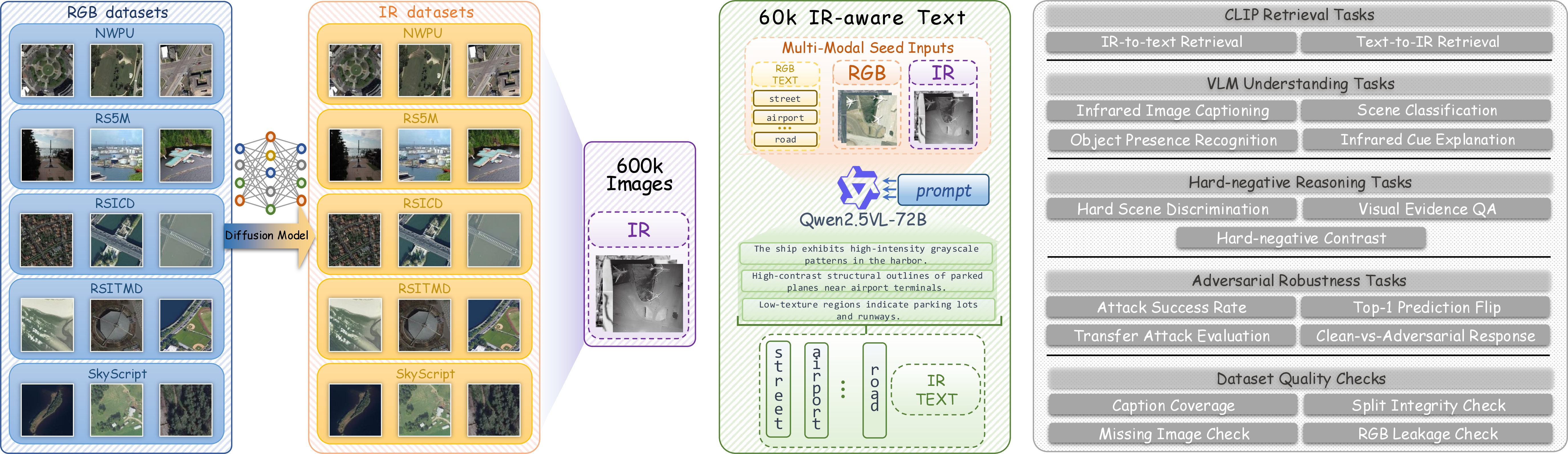 Figure 1: Overview of the MonoIR-RS construction workflow. The shared FusionRS source pool is converted into an infrared image-text corpus, IR-aware text, and evaluation tasks covering retrieval, VLM understanding, and dataset-quality checks.