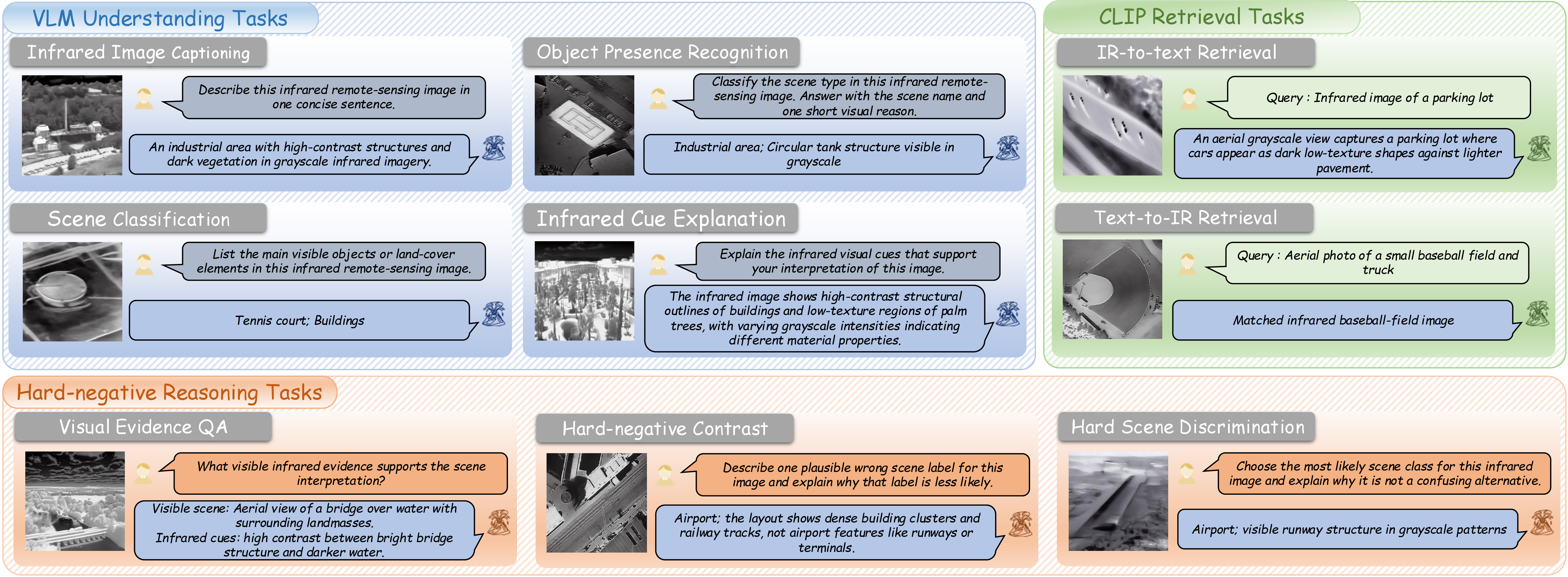 Figure 2: Representative MonoIR-RS task formats derived from infrared remote-sensing supervision, including VLM understanding, CLIP retrieval, and visual-evidence QA with paired prompts and target responses.