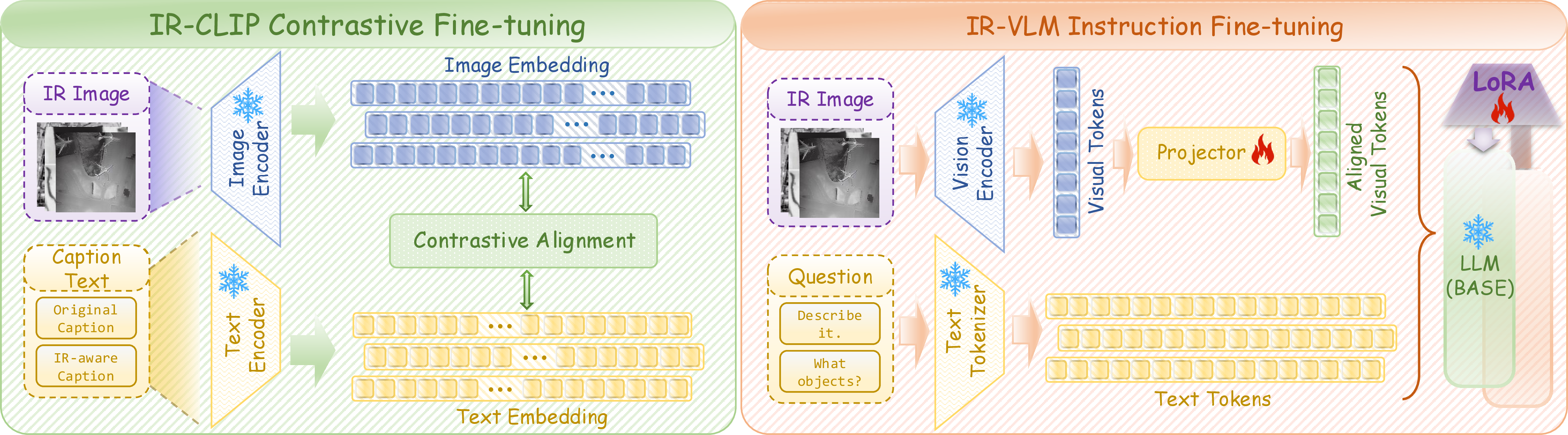 Figure 3: Two-stage model adaptation used for MonoIR-RS. The left branch fine-tunes CLIP-style encoders with infrared image-text contrastive alignment, while the right branch adapts VLM backbones with infrared visual tokens, a projector, and LoRA-based instruction tuning.