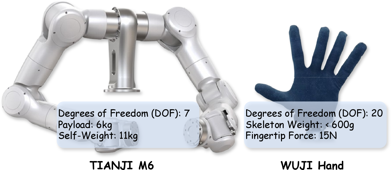 Figure 9: Hardware Infrastructure. The evaluation utilizes our standard robotic setup: a bimanual TIANJI M6 system equipped with WUJI hands. Detailed specifications including degrees of freedom (DoF), payload, and fingertip force are summarized to ensure the reproducibility of our manipulation benchmark.
