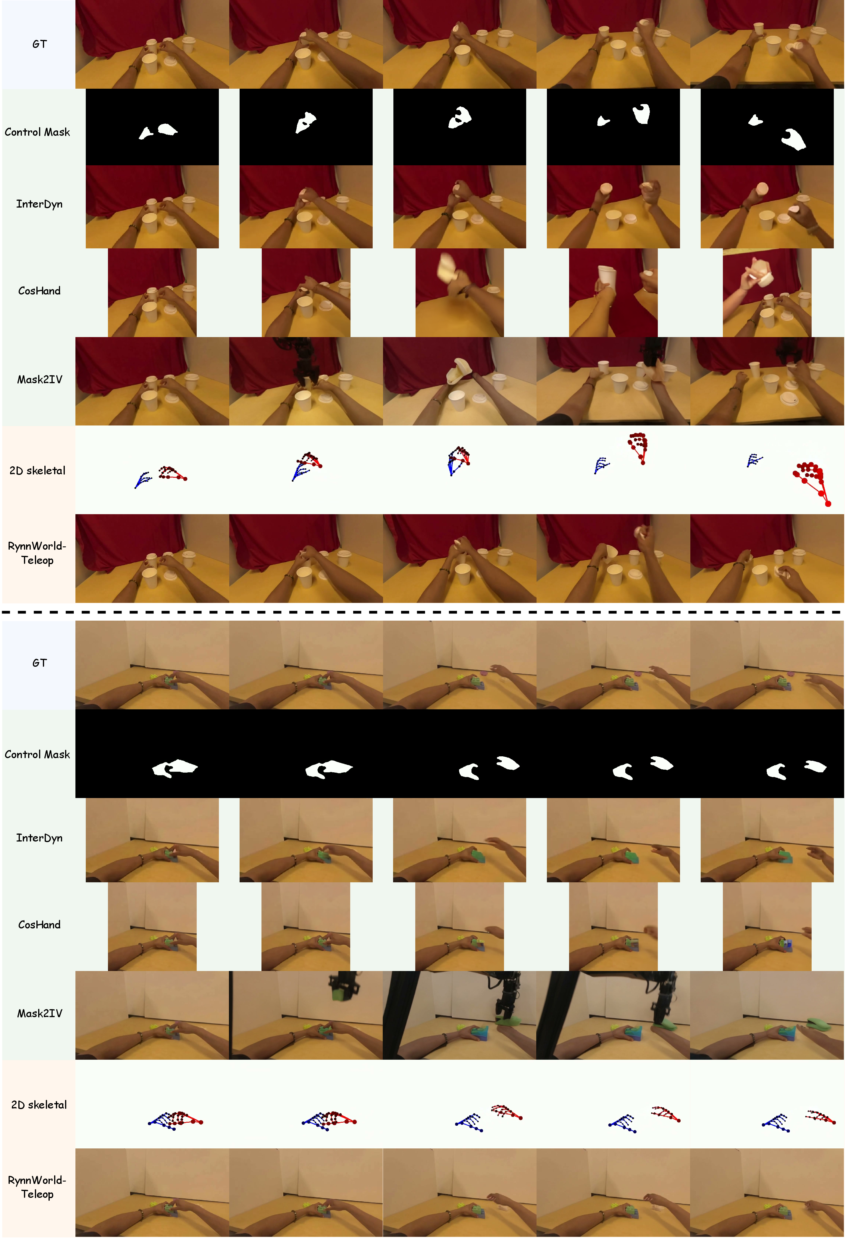 Figure 11: Qualitative comparison. Unlike baselines that rely on SAM-generated masks for conditioning, RynnWorld-Teleop uses sparse skeletal poses, achieving superior fidelity and temporal coherence. Note that baselines are visualized at their native supported resolutions.