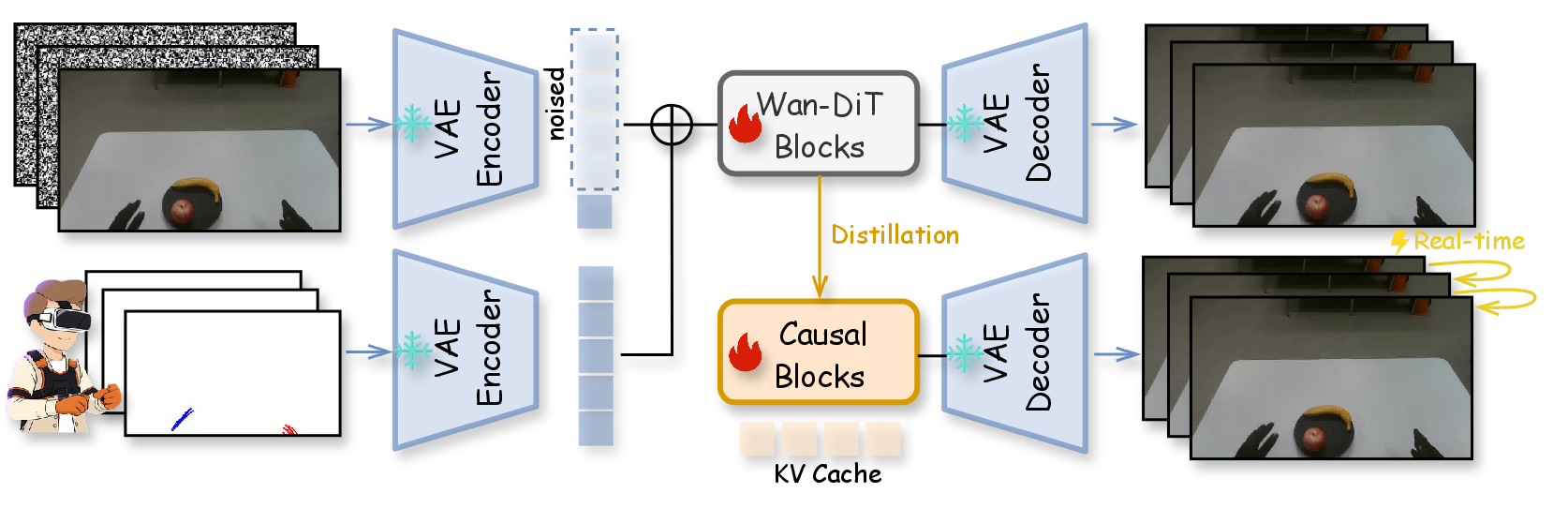 Figure 3: Overview of RynnWorld-Teleop. (a) Actions are rendered as depth-aware skeletal videos and encoded into the latent space via a VAE. (b) We expand a pretrained video DiT to incorporate hand-pose conditioning using a distribution-aligned patch embedding branch. (c) The model is distilled into a causal student for interactive, autoregressive generation using a streaming rollout schedule.