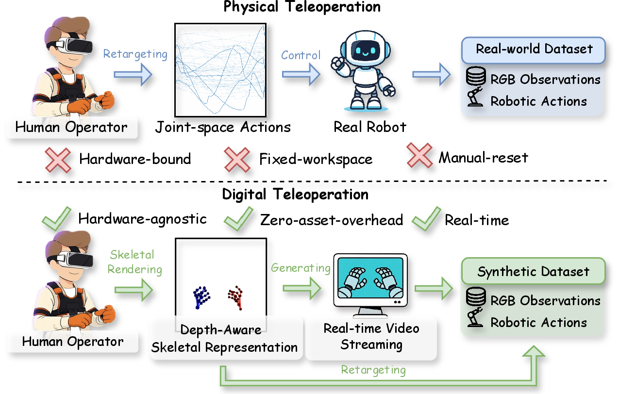 Figure 1: Physical vs. Digital Teleoperation. (Top) Physical teleoperation binds every demonstration to a real robot and a fixed workspace, capping throughput at operator-hours \times hardware availability. (Bottom) Digital teleoperation replaces the real robot with RynnWorld-Teleop, a real-time action-conditioned world model that synthesizes the egocentric video the robot would have produced from a single reference image, and retargets the same gesture stream into embodiment-specific robot actions. Both pipelines emit synchronized (RGB observations, robotic actions) pairs, so digital teleoperation is drop-in compatible with downstream imitation learning, without ever moving a real robot.
