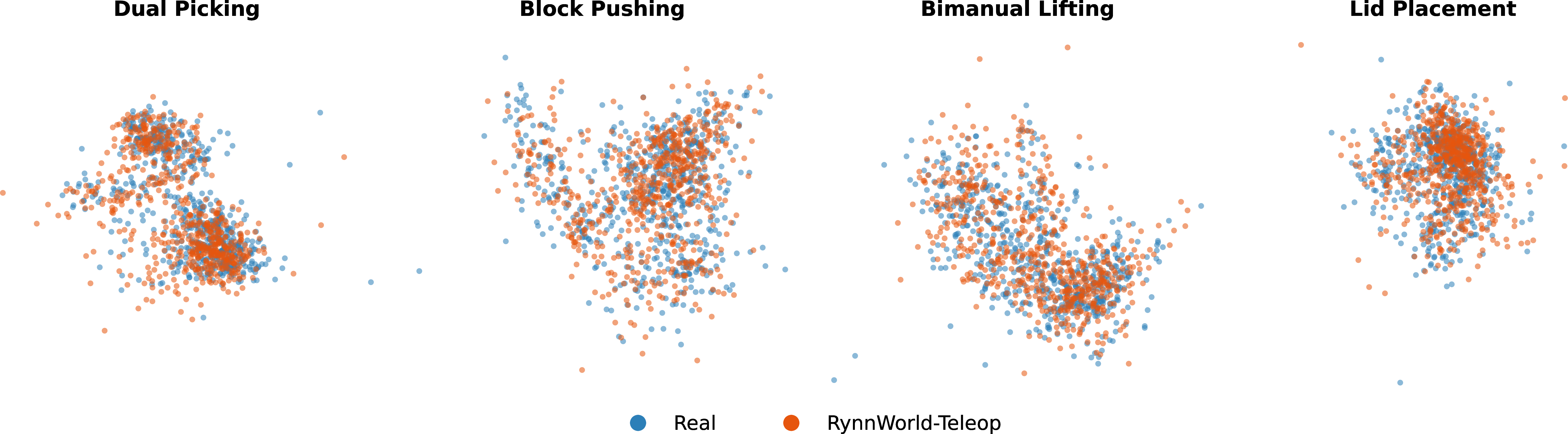 Figure 5: Feature Distribution Analysis via t-SNE. We visualize the high-dimensional feature embeddings of real-world trajectories and RynnWorld-Teleop-generated trajectories.