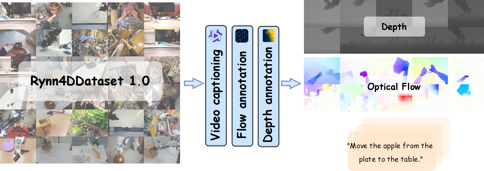Figure 3: Data Curation Pipeline. The video data is collected from diverse sources and partitioned into short clips during data preprocessing. Each clip undergoes a multi-modal annotation process: (1) Video Captioning: Qwen3-VL [69] generates detailed natural language descriptions of the video content; (2) Optical Flow Estimation: DPFlow [71] computes dense per-frame motion fields, which are visualized and saved as flow videos; (3) Depth Estimation: Depth Anything 3 [70] produces monocular depth predictions, which are upsampled to the original resolution and saved as depth videos with a global depth range of [0.0, 5.0] meters.