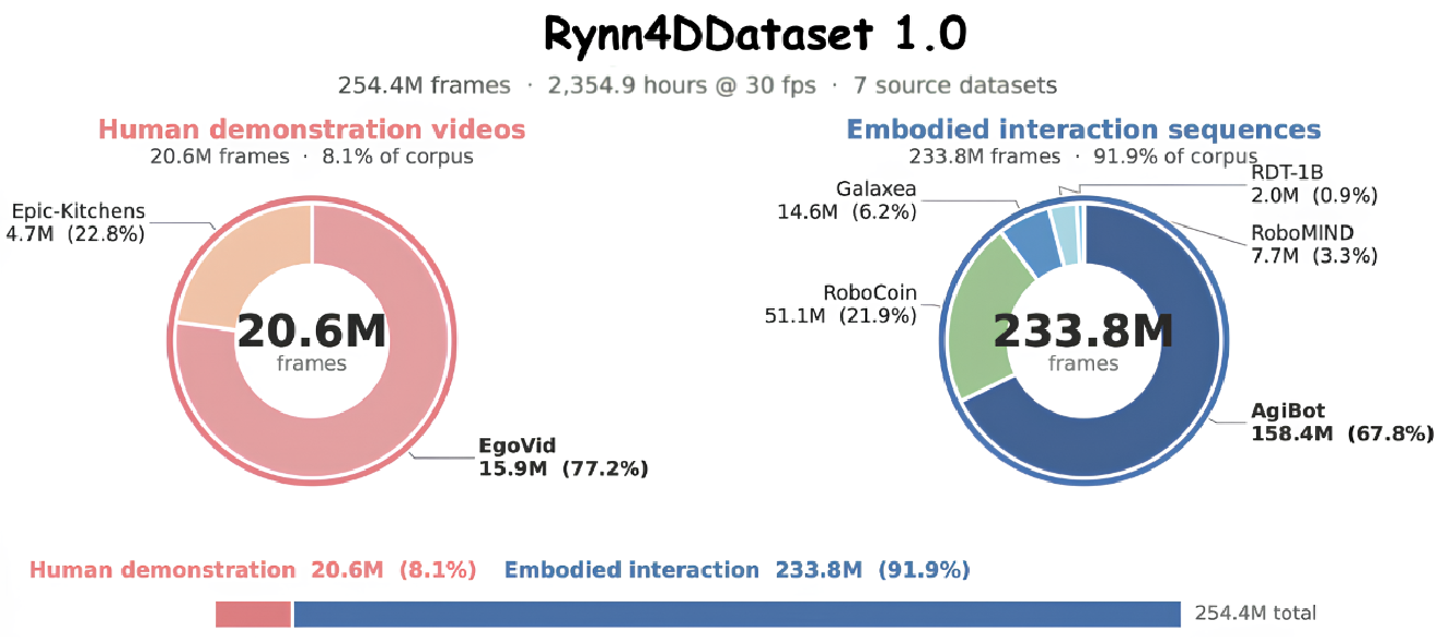 Figure 2: Composition of the Rynn4DDataset 1.0 dataset. We provide a large-scale hybrid collection of 254.4M frames, balancing human egocentric videos with diverse robotic manipulation data. This diversity ensures that the world model learns both general object interaction priors and robot-specific execution traces.