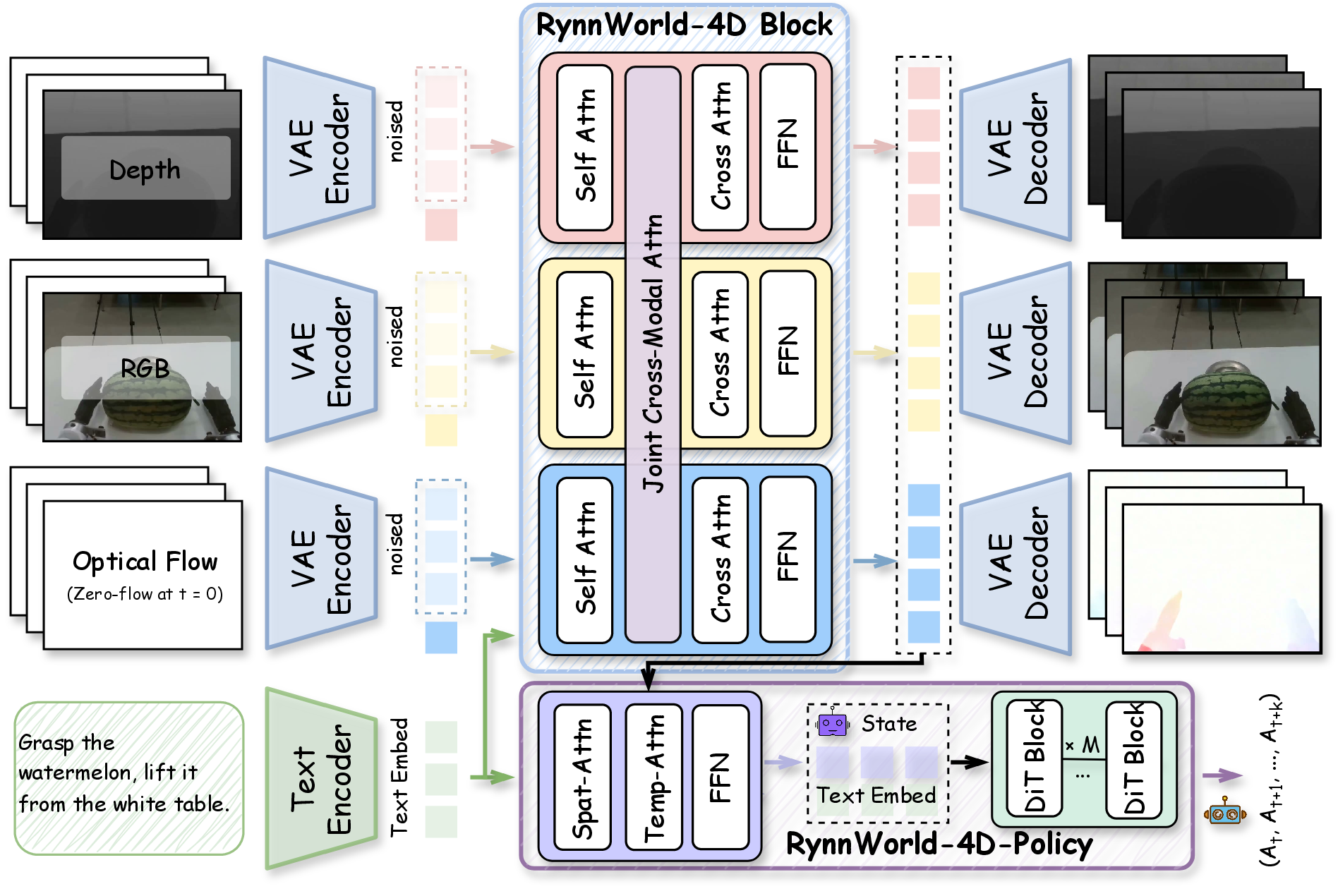 Figure 4: Overview of RynnWorld-4D. Our pipeline leverages the large-scale Rynn4DDataset 1.0 dataset to train a generative model capable of predicting future 4D sequences. Given a single RGB-D observation and a language instruction, RynnWorld-4D co-generates future RGB frames, depth maps, and optical flow. These predictive 4D representations are then aggregated by RynnWorld-4D-Policy to derive the final robot actions.