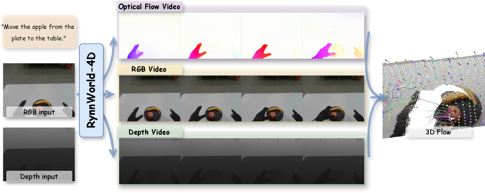 Figure 1: Given an input RGB-D image and description, RynnWorld-4D generates RGB, depth, and optical flow videos synchronously, which can be further lifted into 3D scene flow (right).