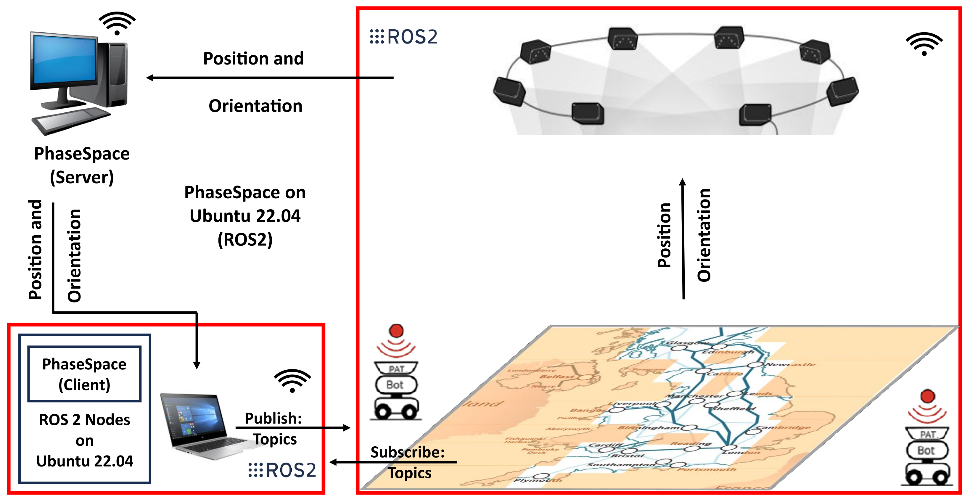 Figure 3: System architecture and ROS 2 data flow for the proposed AcoustoBots platform. A PhaseSpace motion-capture server estimates each AcoustoBot’s 6-DoF pose and streams the data to an Ubuntu client. A ROS 2 bridge node publishes synchronized pose topics to the network, enabling each AcoustoBot to localize itself, execute the learned MARL policy, and coordinate collision-aware navigation. Velocity commands are then sent to the robots for motion execution on the projected UK map.
