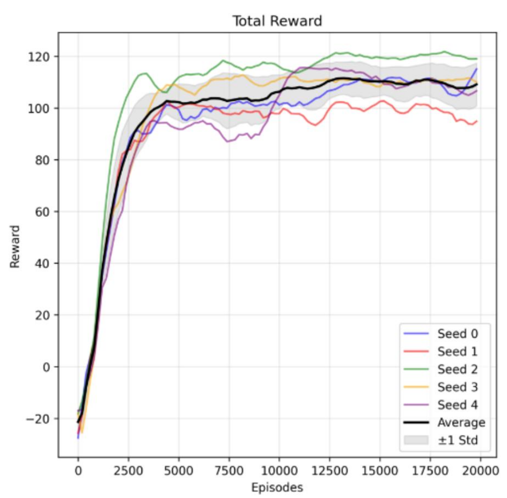 Figure 6: MADDPG training performance over 20,000 episodes across five random seeds. Colored curves show per-seed total reward, the black curve shows the mean reward, and the shaded region denotes ±1 standard deviation. Rewards increase rapidly during early training and then stabilize, indicating convergent and reproducible policy learning.