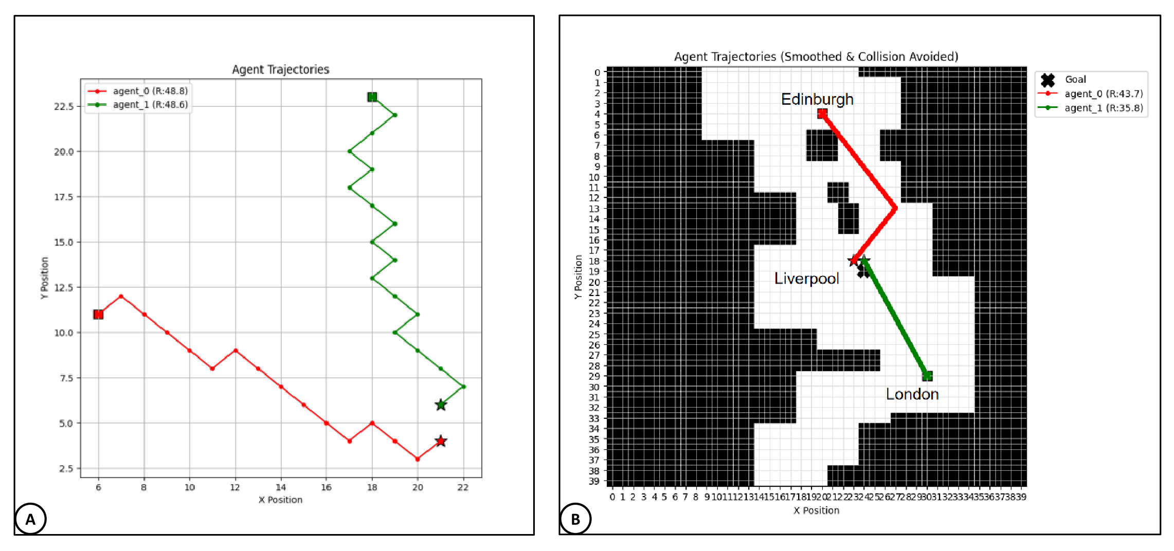 Figure 5: Trajectory post-processing for collision-aware and interpretable robot navigation: A) Raw MADDPG-generated trajectories in continuous x-y space, which may contain zig-zag motion caused by grid discretization and exploration noise, and B) Corresponding trajectories after line-of-sight smoothing and uniform resampling, overlaid on the UK grid-world map to produce safer, shorter, and more readable routes for city-to-city navigation.