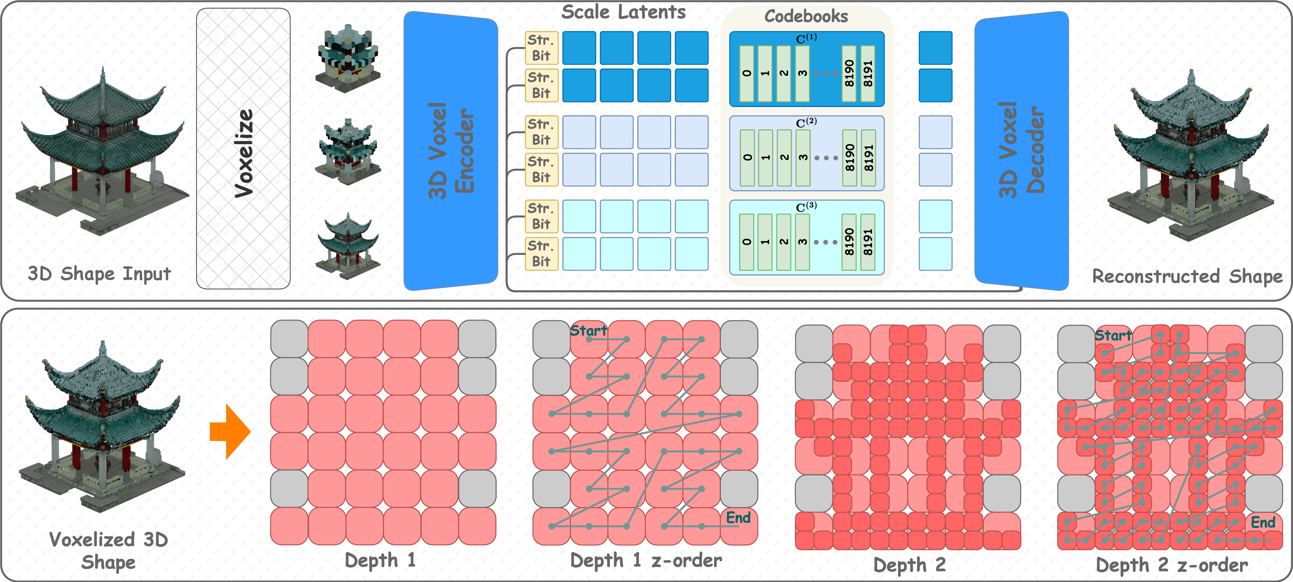 Figure 2: Scale-aware octree tokenization. Top: ELSA3D’s octree VQ-VAE encodes a voxelized 3D shape into multiscale structural bits and scale-specific content codes, then decodes them to reconstruct the shape. Bottom: nodes are organized by octree depth and serialized with Morton/Z-order to preserve spatial locality within each scale.
