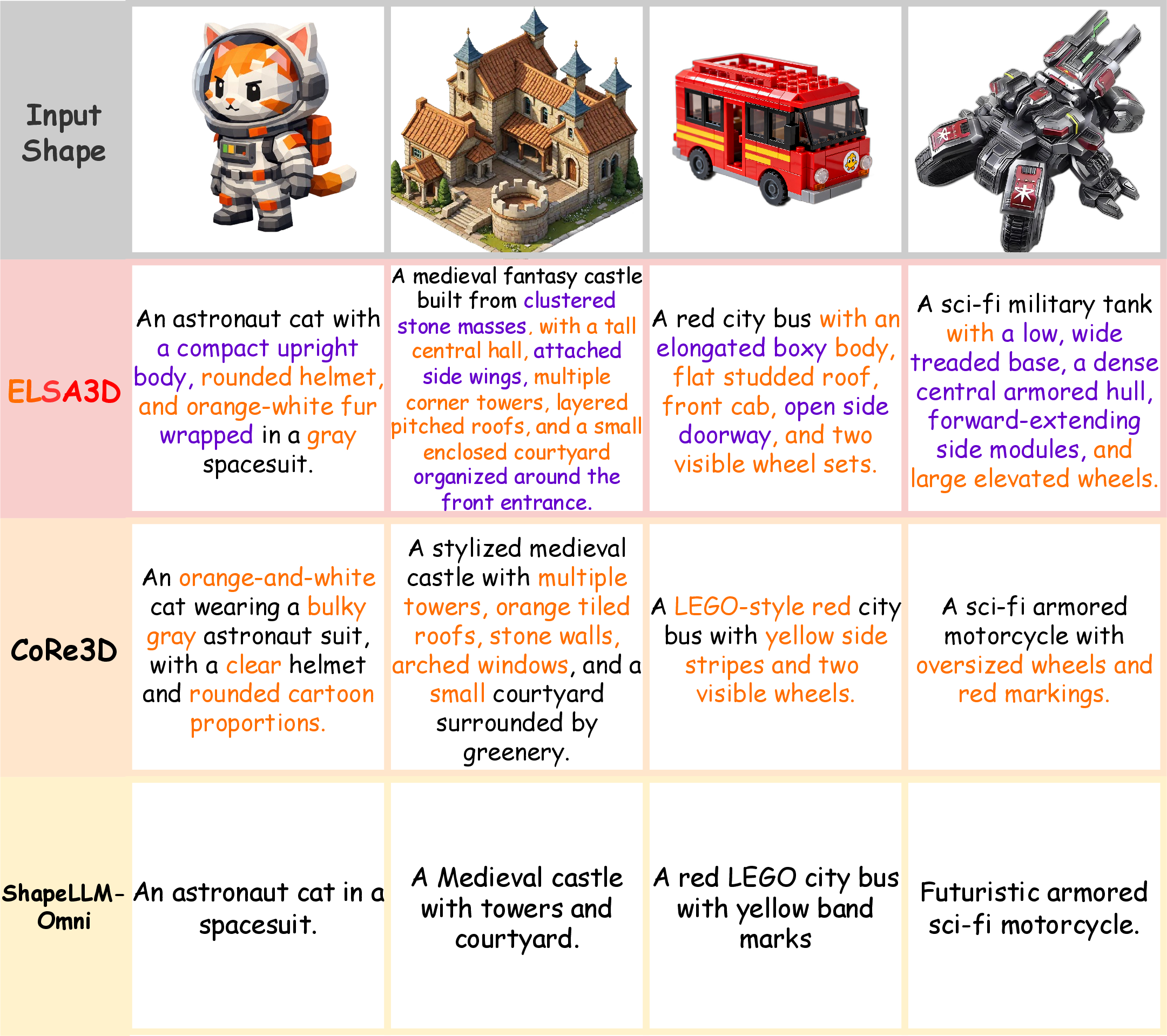 Figure 5: Qualitative 3D object captioning comparison. ELSA3D produces more detailed and geometrically grounded captions than prior unified 3D models. Orange and purple text highlight fine-grained structural and appearance details captured beyond the ShapeLLM-Omni baseline.