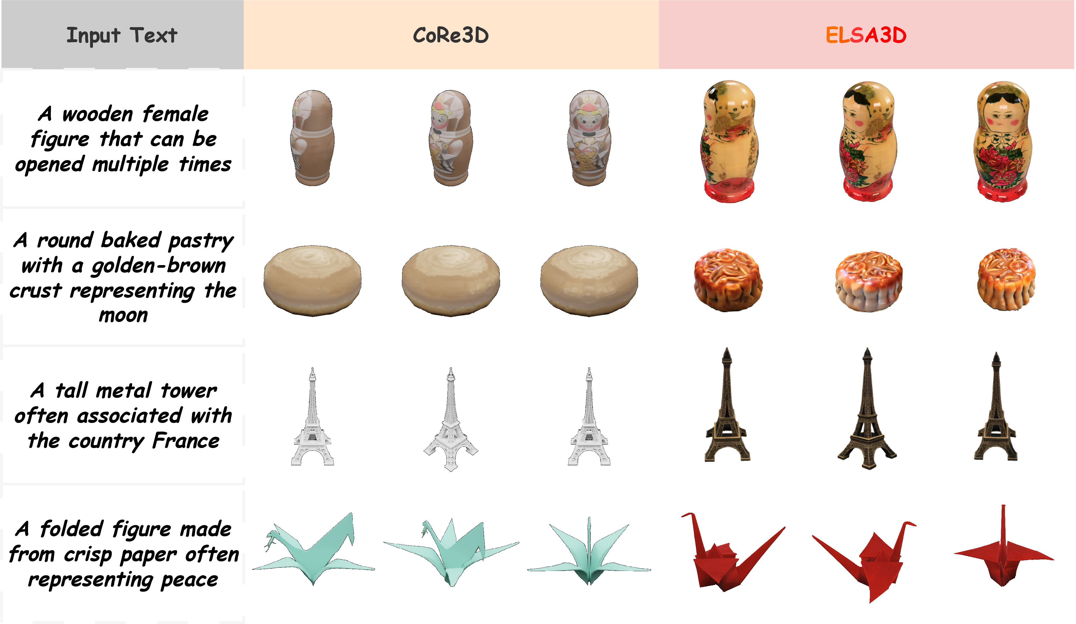 Figure 3: Reasoning-based 3D generation.