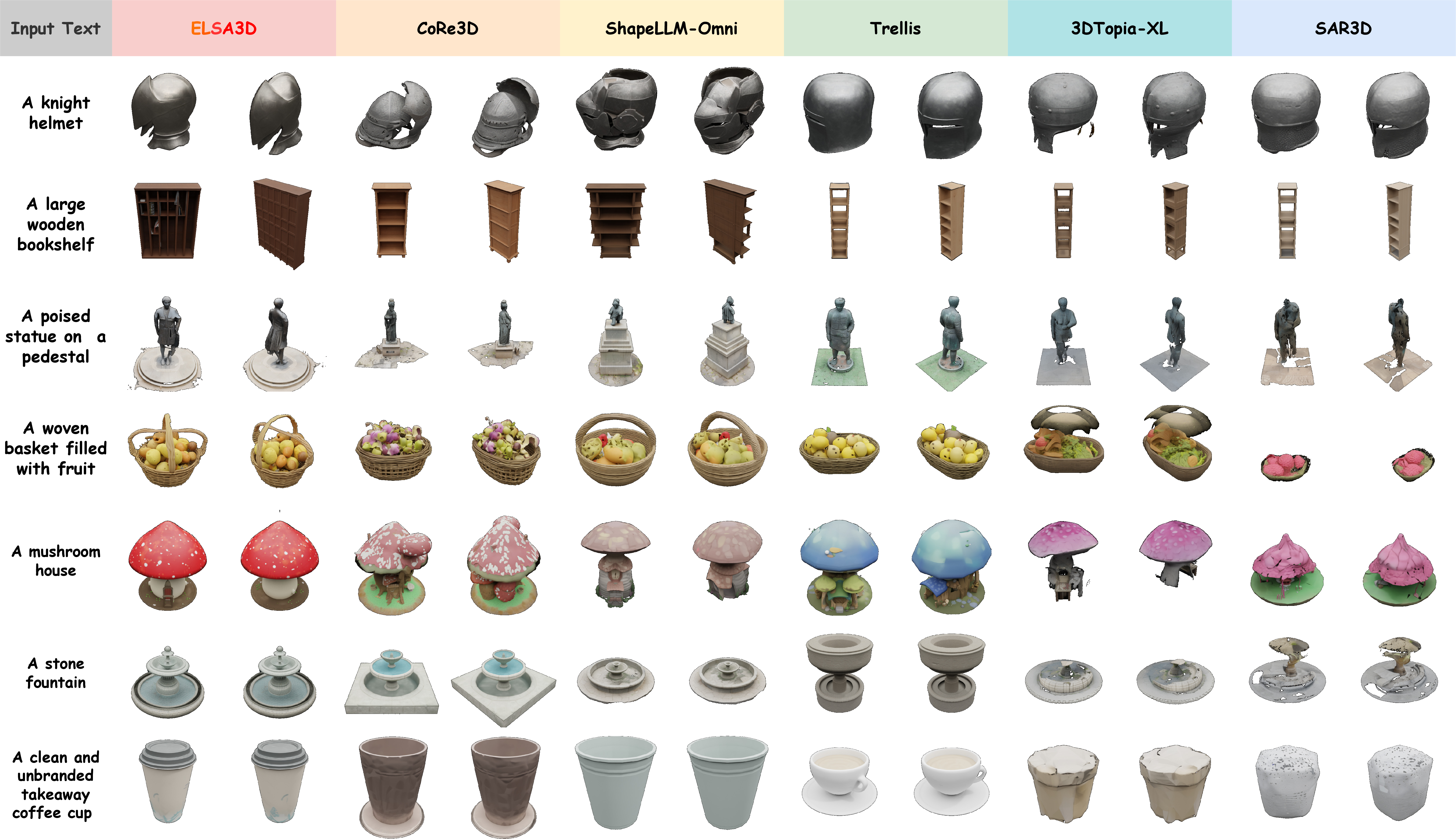 Figure 7: Qualitative text-to-3D comparison. ELSA3D generates objects that better satisfy both category-level intent and fine-grained prompt constraints, such as object parts, material cues, and surface appearance.