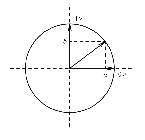 Figure 1: Qubit |\Psi\rangle = a |0\rangle + b |1\rangle with real probability amplitudes a, b \in \mathbb{R} expressed in the computational basis and represented on the unit circle.
