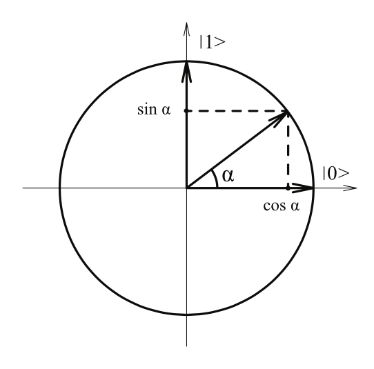 Figure 2: Same qubit |\Psi\rangle = a |0\rangle + b |1\rangle represented in the complex plane (isomorphic with the real plane as real vector spaces) is: e^{i\alpha} = \cos{\alpha} + i \sin{\alpha}