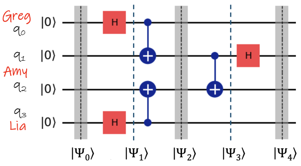 Figure 6: The circuit for entanglement swapping.