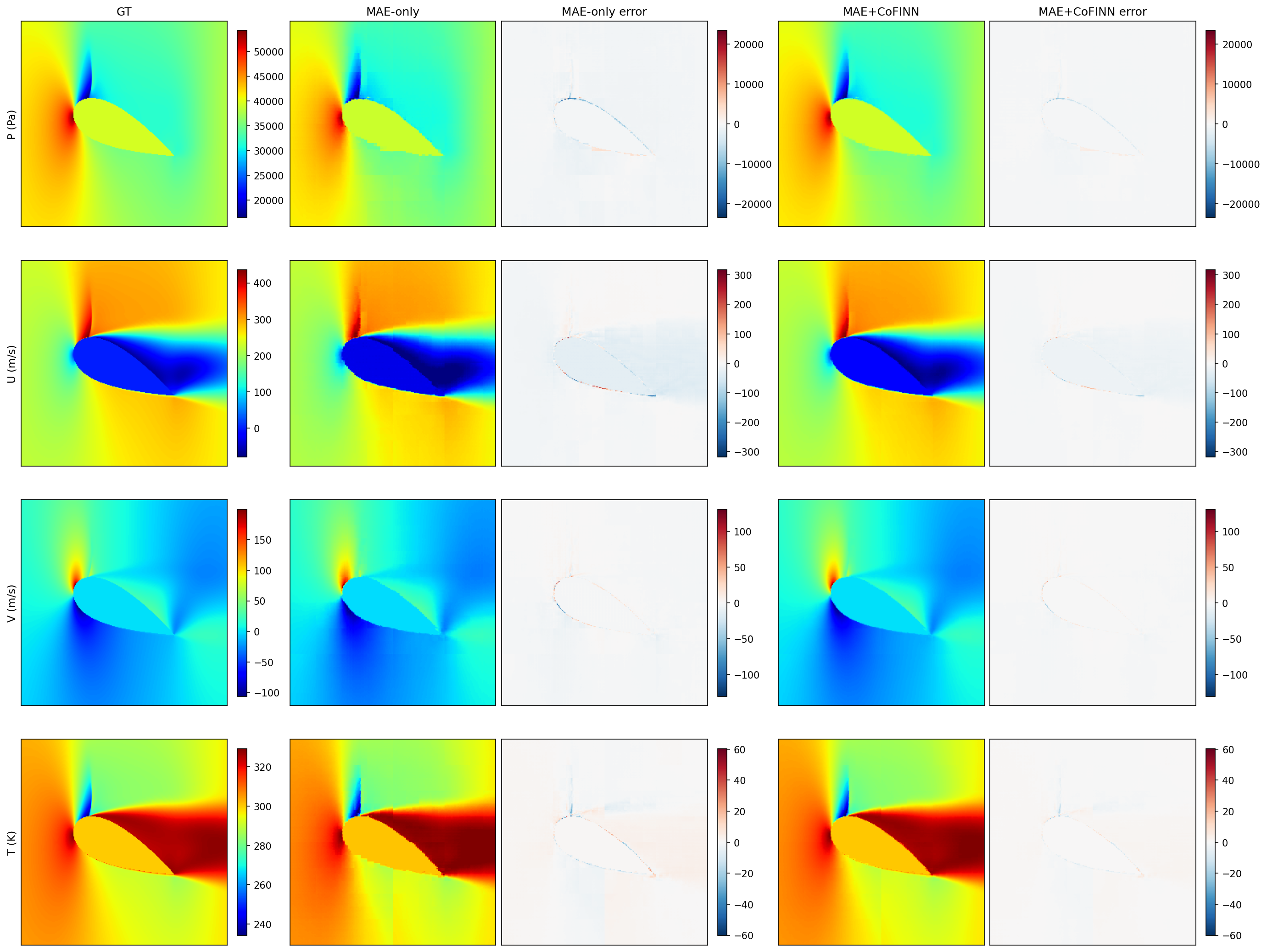 Figure 5: Flow-field comparison for NACA 2421 at \alpha=12^\circ (CNNFoil, Full training range). Same layout as Fig. 4.