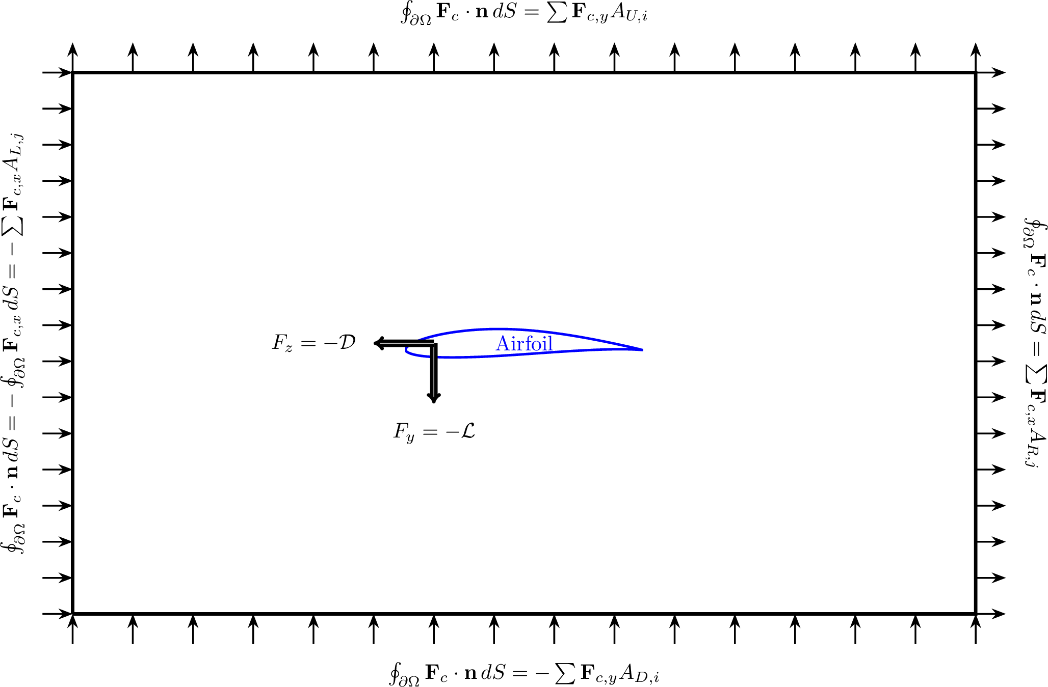 Figure 3: Rectangular control volume around an airfoil used for force calculations