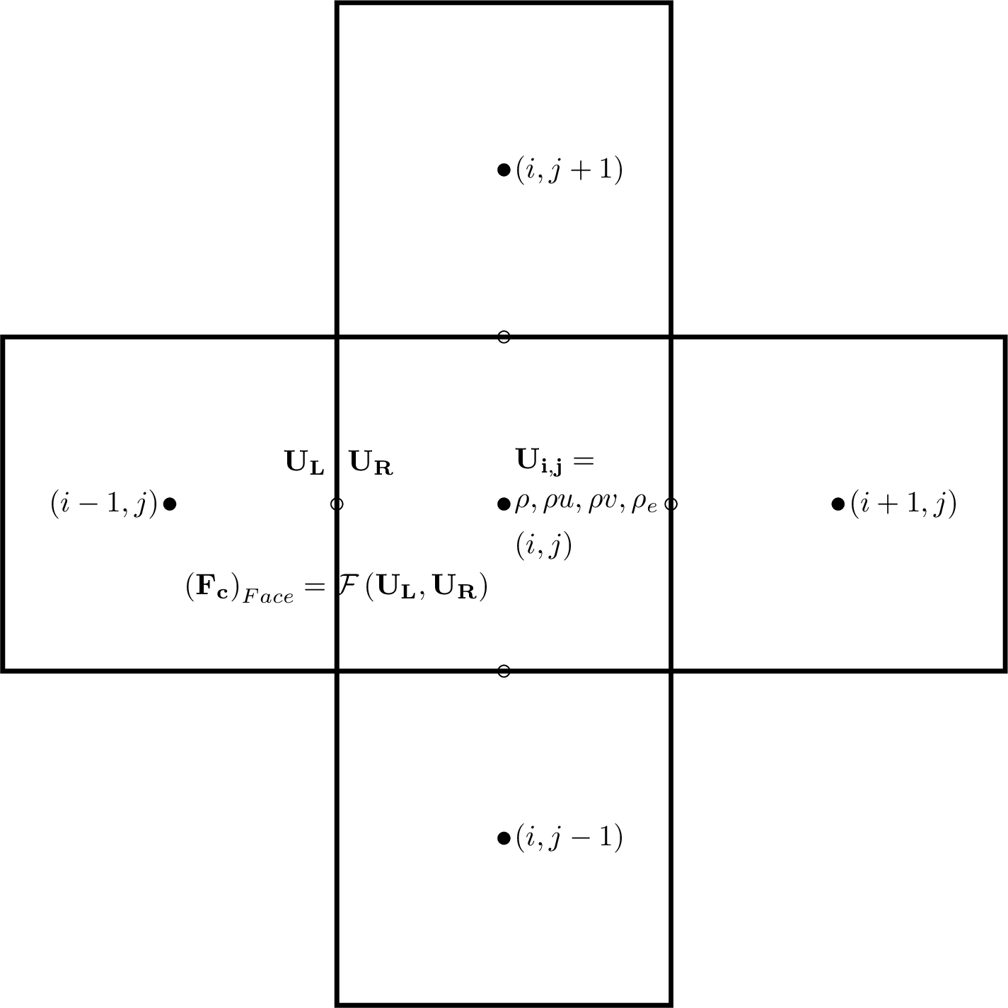Figure 2: Control volume cell and its neighbors