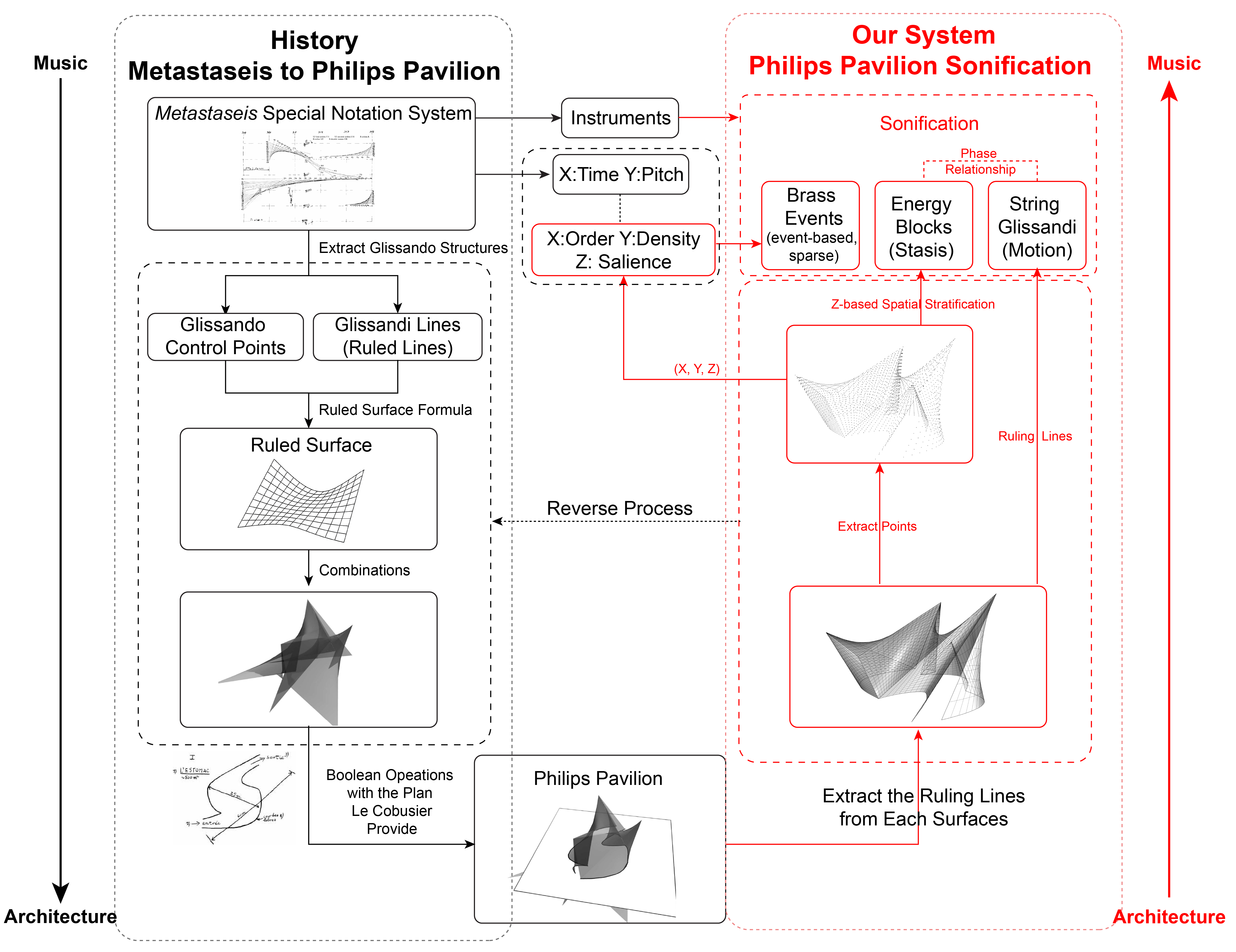 Figure 1: System workflow illustrating the inversion of Xenakis’ historical music to architecture process.
