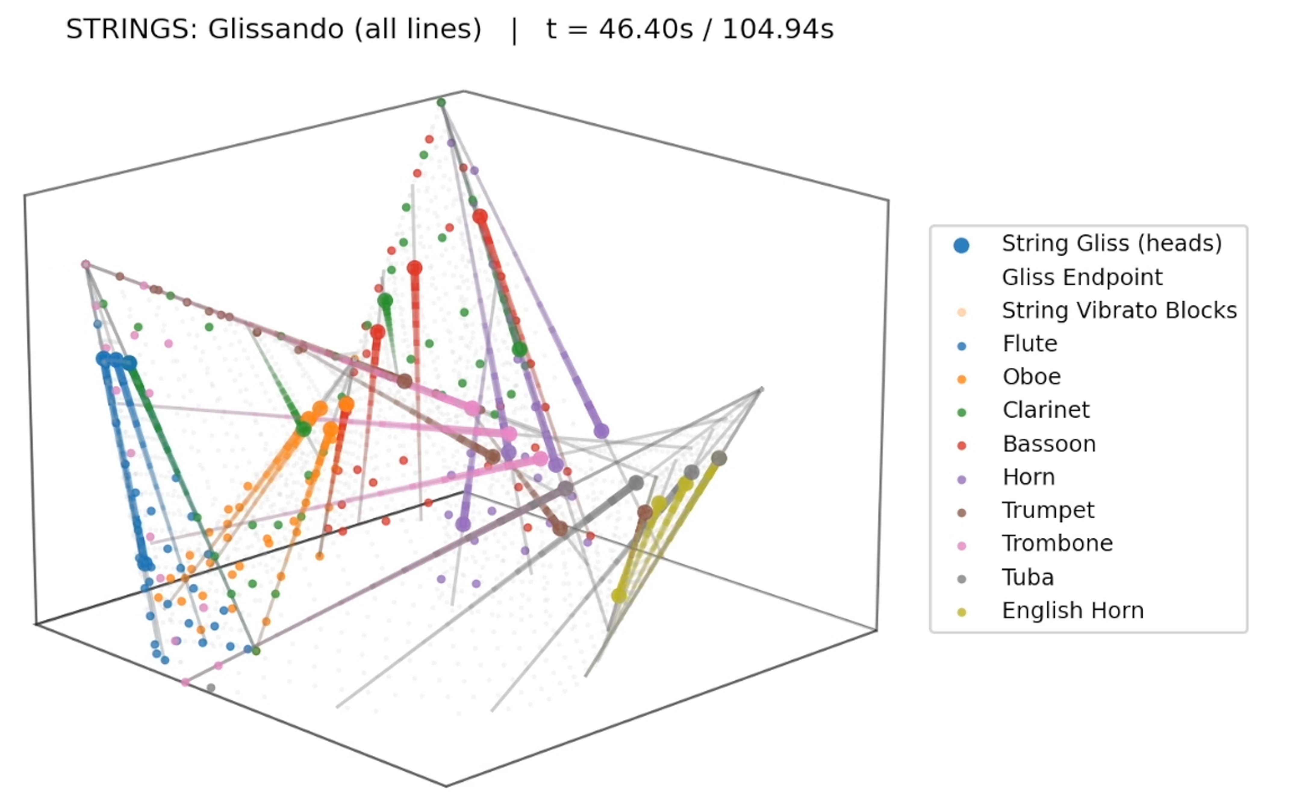 Figure 7: Real-time visualization during the string glissando phase.