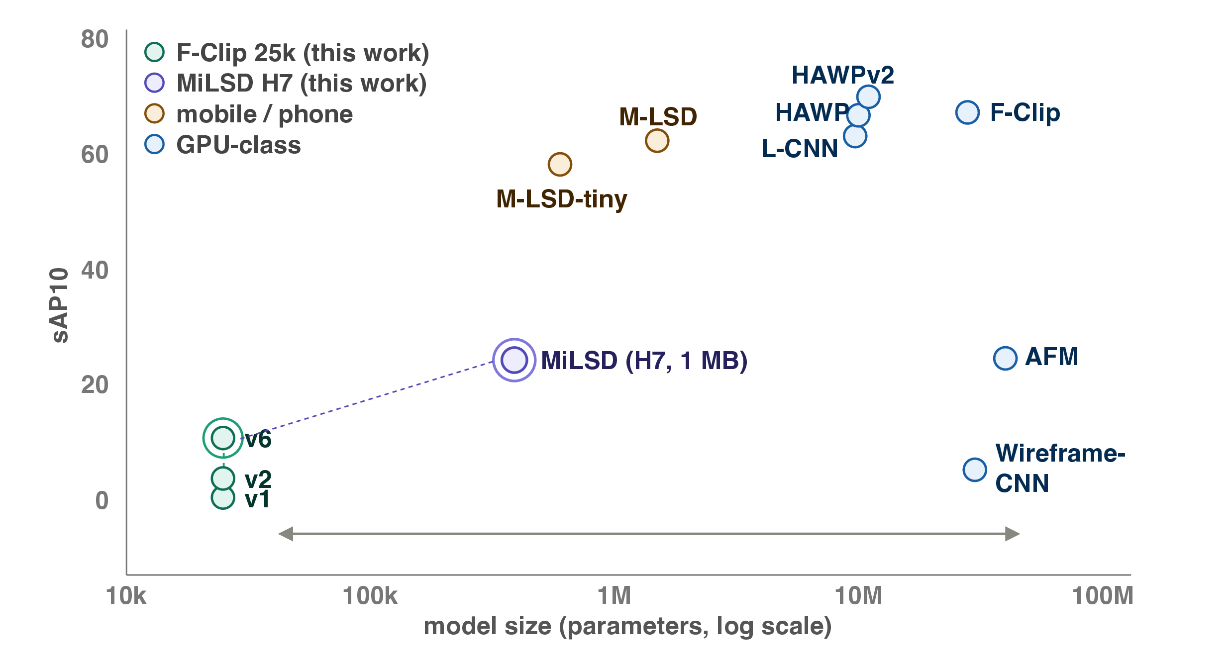 Figure 9: Accuracy vs.parameter budget on the Wireframe benchmark (log-scale x). Our two operating points sit at the extreme low-resource end: the 25k-parameter F-Clip model on the STM32F746 (\mathrm{sAP}^{10}=10.6) and MiLSD on the STM32H7 (0.39 M parameters, \mathrm{sAP}^{10}=24.1, purple). Related learned detectors use 24\times to 1{,}600\times more parameters and assume mobile or GPU compute; their figures are from the respective papers (Table 4) [3]–[6], [8], [9], [21].