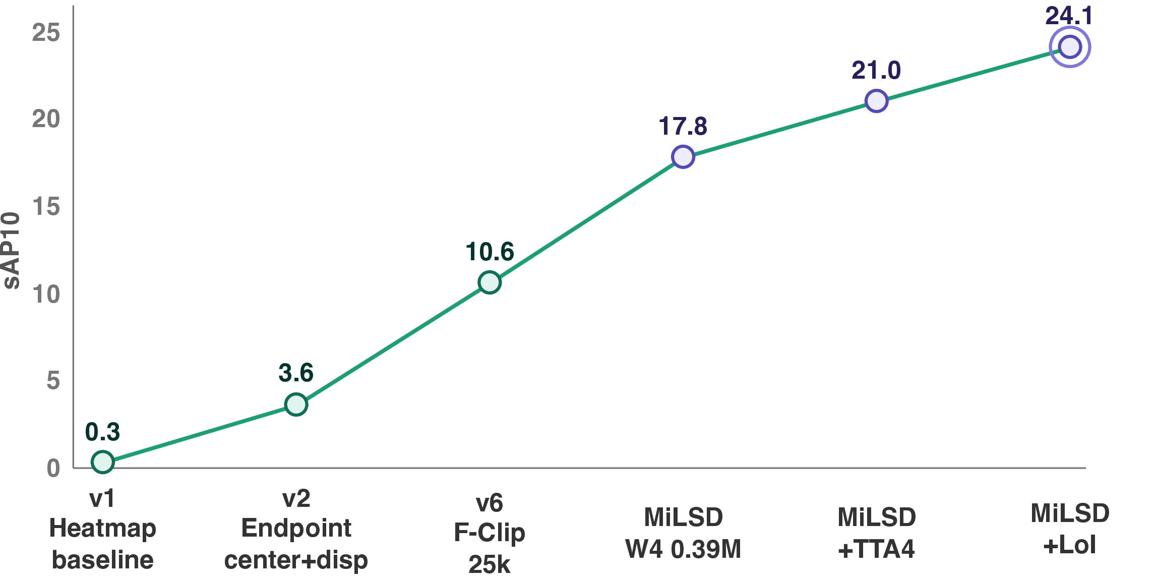 Figure 5: From baseline to MiLSD: \mathrm{sAP}^{10} on Wireframe at each step. The output representation drives the first gains (heatmap v1 \to endpoint v2 \to F-Clip), reaching 10.6 for the 25k-parameter F-Clip model; scaling capacity to the width-4 MiLSD backbone (0.39 M parameters) lifts this to 17.8, and the inference-time stages (test-time augmentation then the Line-of-Interest verification head) carry it to \mathrm{sAP}^{10}=24.1 (purple).