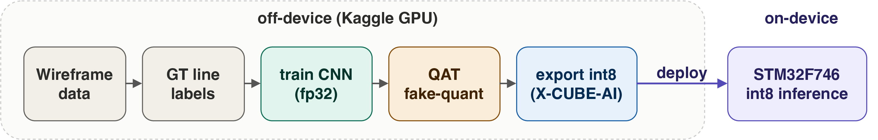 Figure 4: Off-device training and on-MCU inference pipeline. The model is trained on GPU with quantization simulation, then exported through X-CUBE-AI for deployment on the STM32F746. The MCU executes int8 inference only.