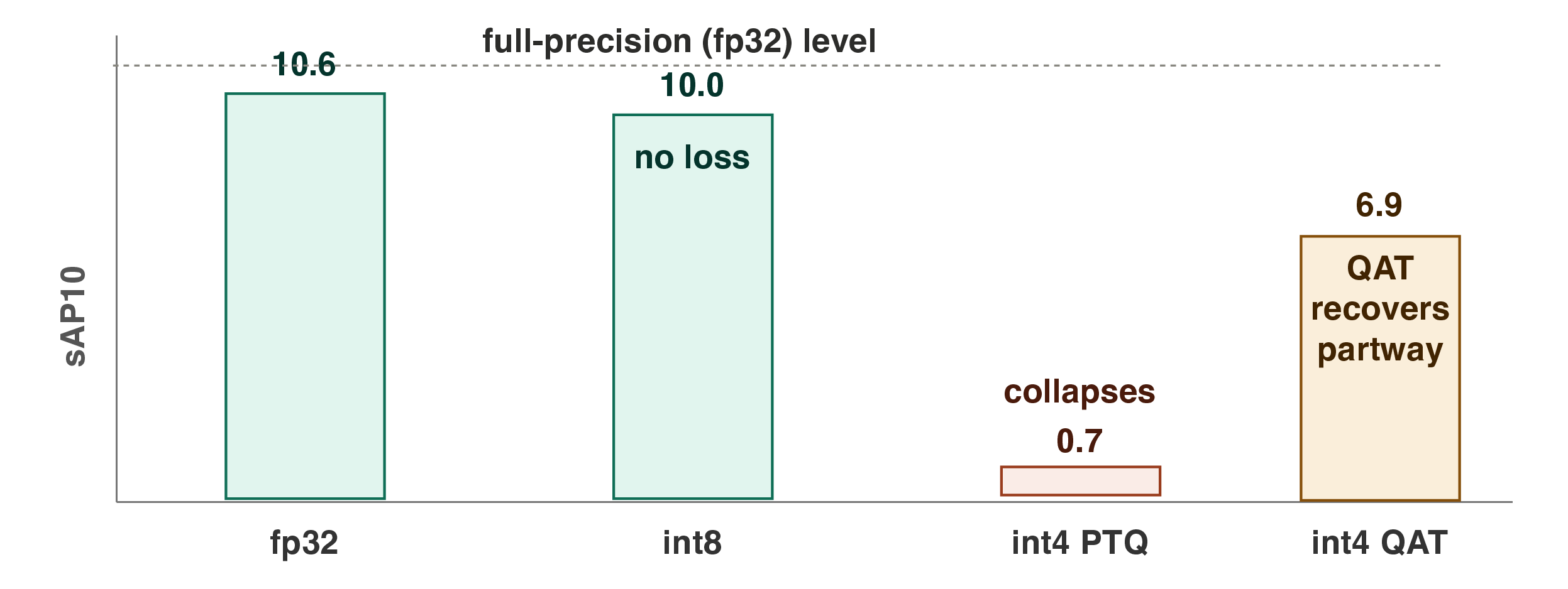 Figure 6: \mathrm{sAP}^{10} versus bit-width for the deployed F-Clip model on Wireframe. The int8 point overlaps fp32; PTQ at 4 bits fails while QAT partially recovers.