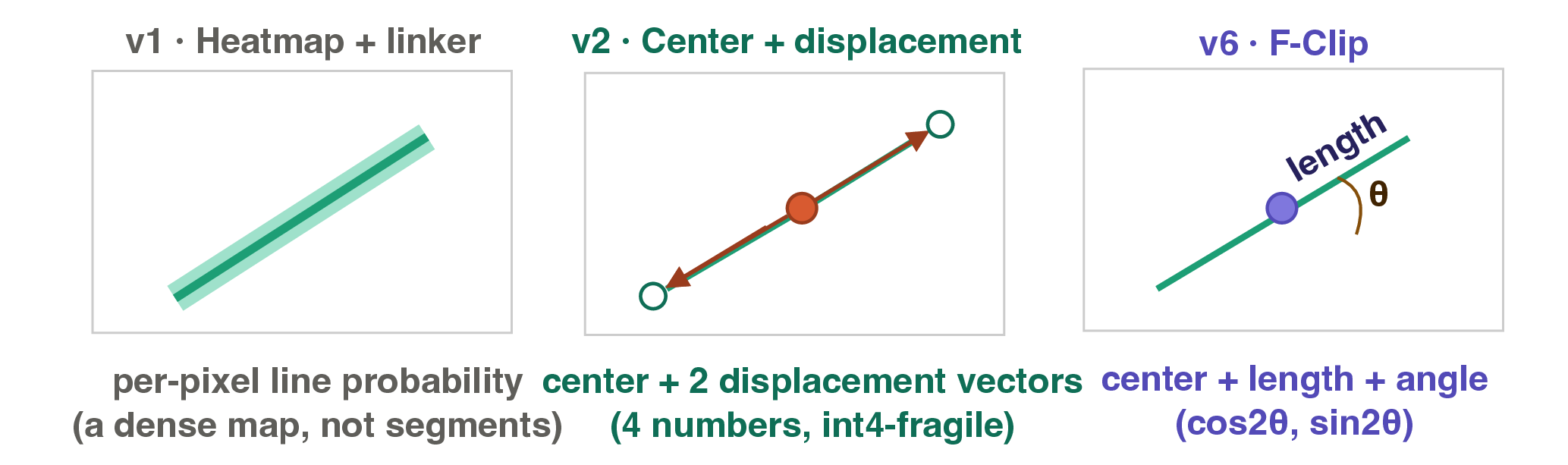 Figure 1: Three output encodings as dense per-pixel maps (not explicit segments). v1 predicts per-pixel line probability and requires an external linker. v2 Center + displacement [6], [13]: center confidence with two endpoint offset vectors (four channels; int4-fragile). v6 F-Clip [5]: center plus length and angle (\cos 2\theta, \sin 2\theta).