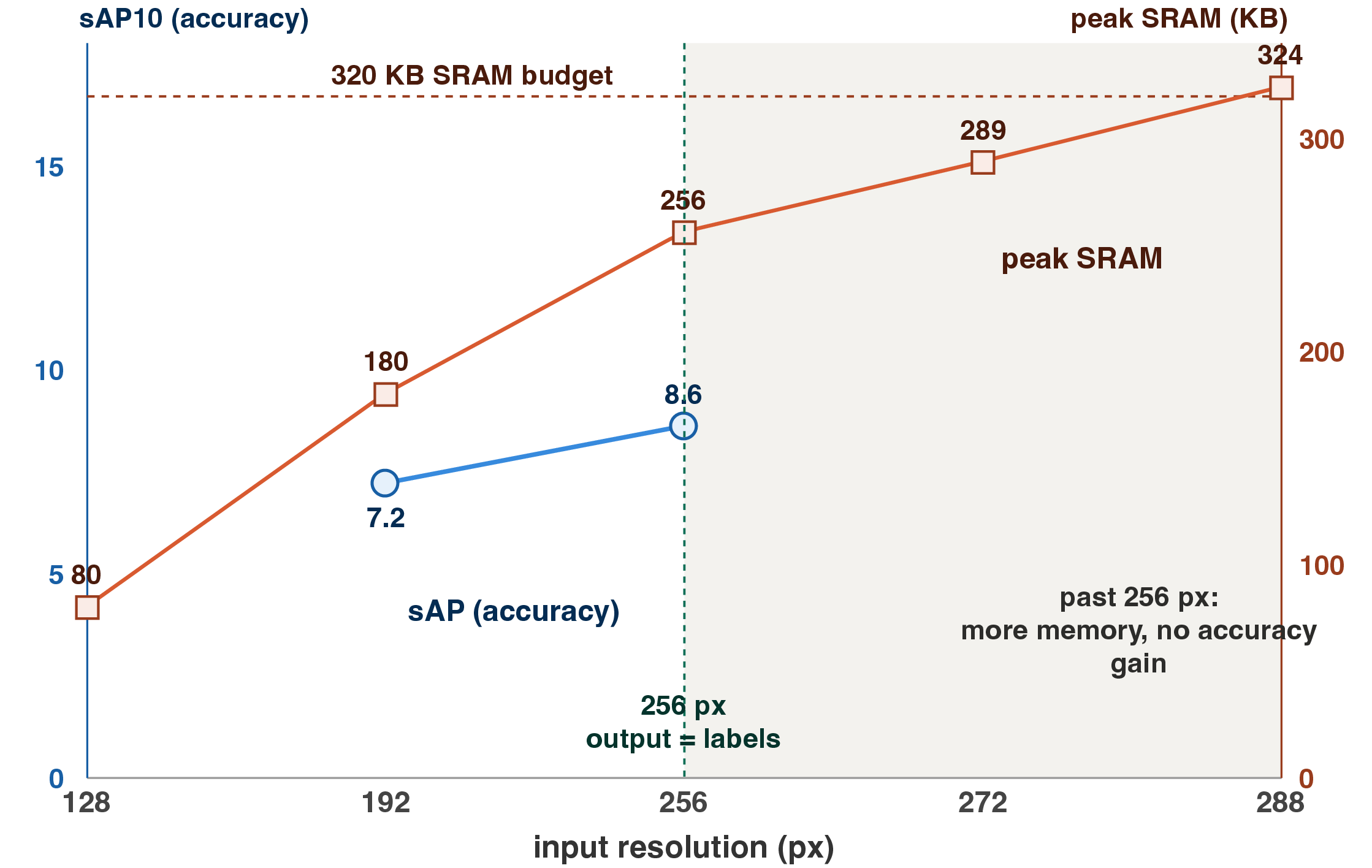 Figure 7: Input resolution sets a genuine accuracy–memory trade-off. Accuracy (blue, left axis) climbs as resolution rises, but only until the 128 output grid reaches the 128-px label resolution at 256 px input; past that the output is finer than the labels and accuracy saturates, while peak SRAM (coral, right axis) keeps growing and crosses the 320 KB budget. 256 px is therefore the operating point.