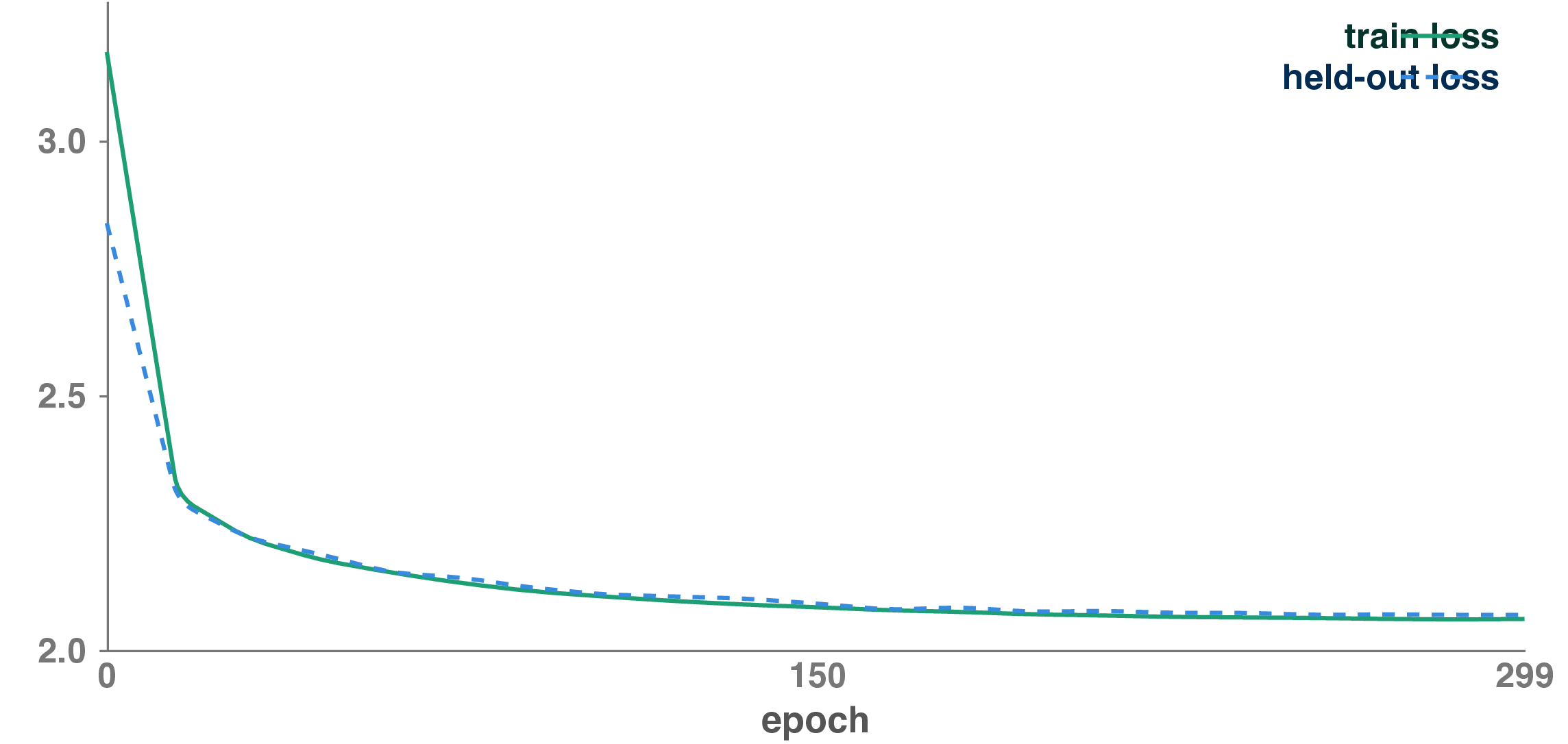 Figure 8: Training the F-Clip model over 300 epochs. Train and held-out loss track together throughout, with a final gap of \approx0.01: the 25k-parameter model shows no overfitting despite only 5{,}000 training images.