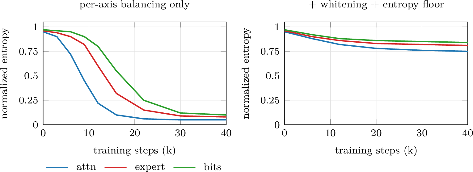 Figure 3: The cross-axis collapse cascade and its fix. Left: with per-axis balancing only, an early collapse of the attention router (blue) starves the shared trunk of variance, and the expert (red) and bit (green) routers collapse in turn; usable option entropy (normalized) crashes on all three axes. Right: adding per-axis feature whitening (3 ) and the marginal-entropy floor keeps all three routers diverse and budget pressure productive. Curves are illustrative of the qualitative dynamics.